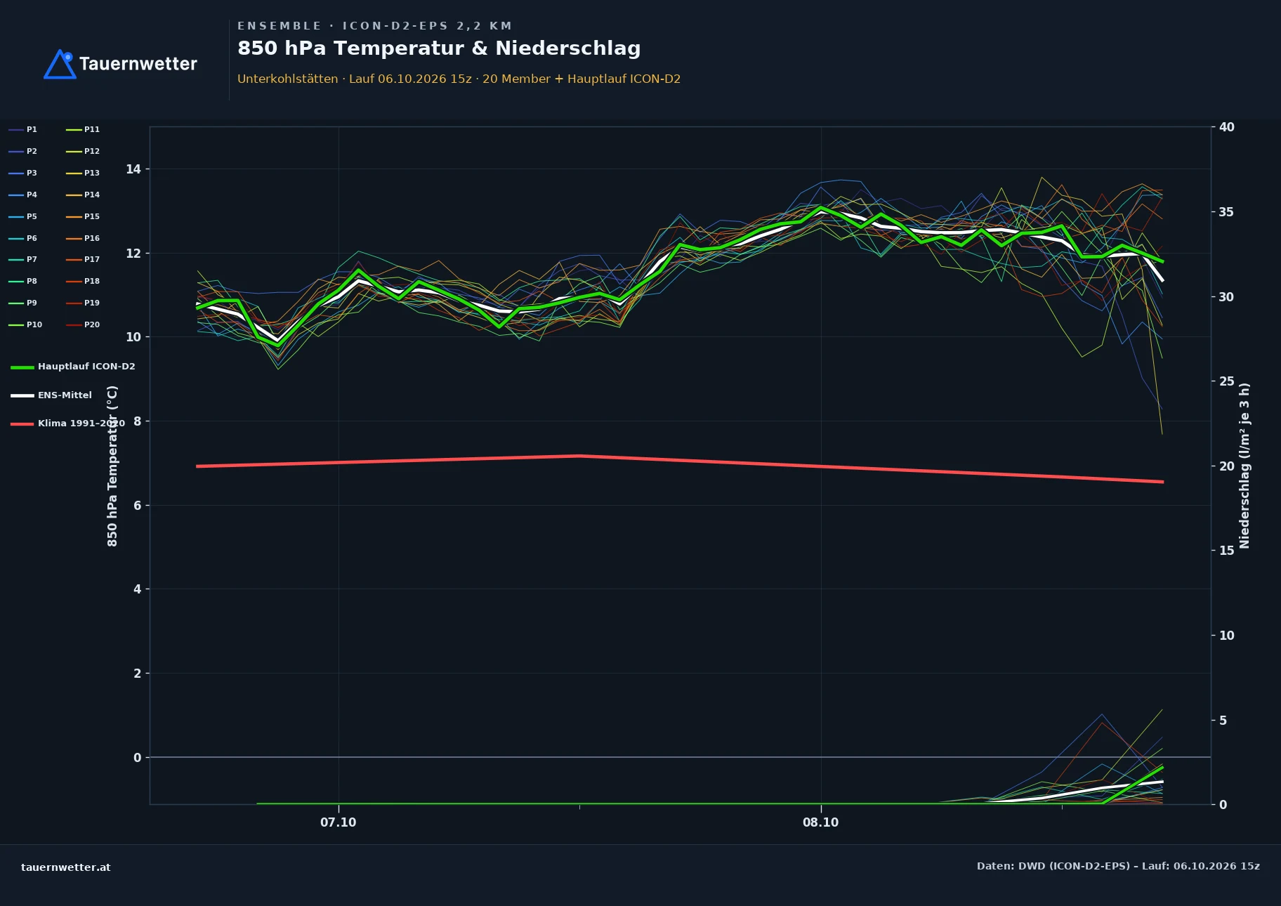 Ensemble-Diagramm Unterkohlstätten ICON-D2-EPS – 850 hPa Temperatur und Niederschlag, 48 Stunden