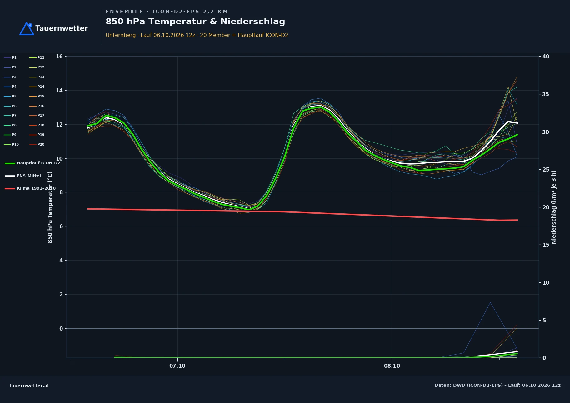 Ensemble-Diagramm Unternberg ICON-D2-EPS – 850 hPa Temperatur und Niederschlag, 48 Stunden