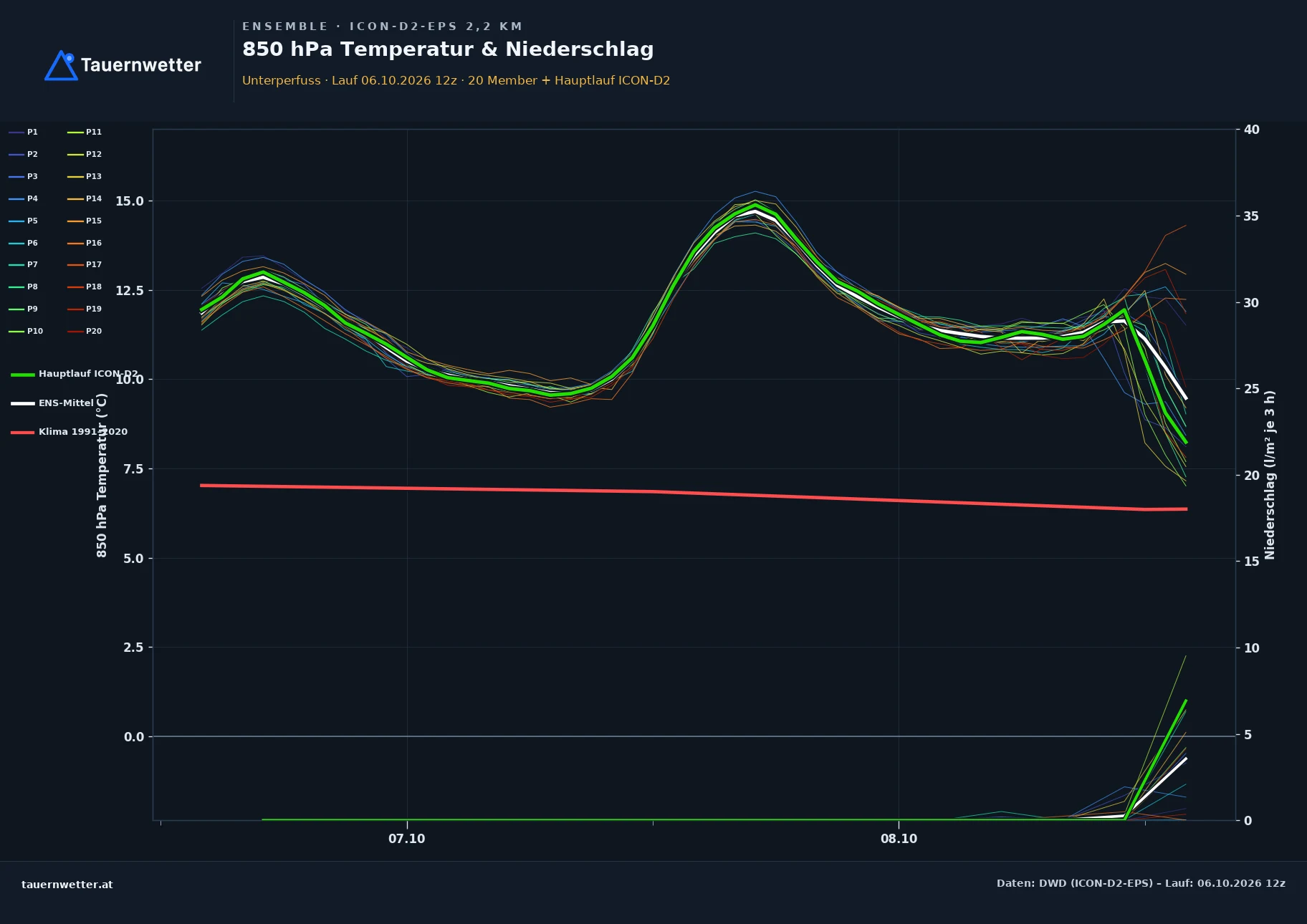 Ensemble-Diagramm Unterperfuss ICON-D2-EPS – 850 hPa Temperatur und Niederschlag, 48 Stunden