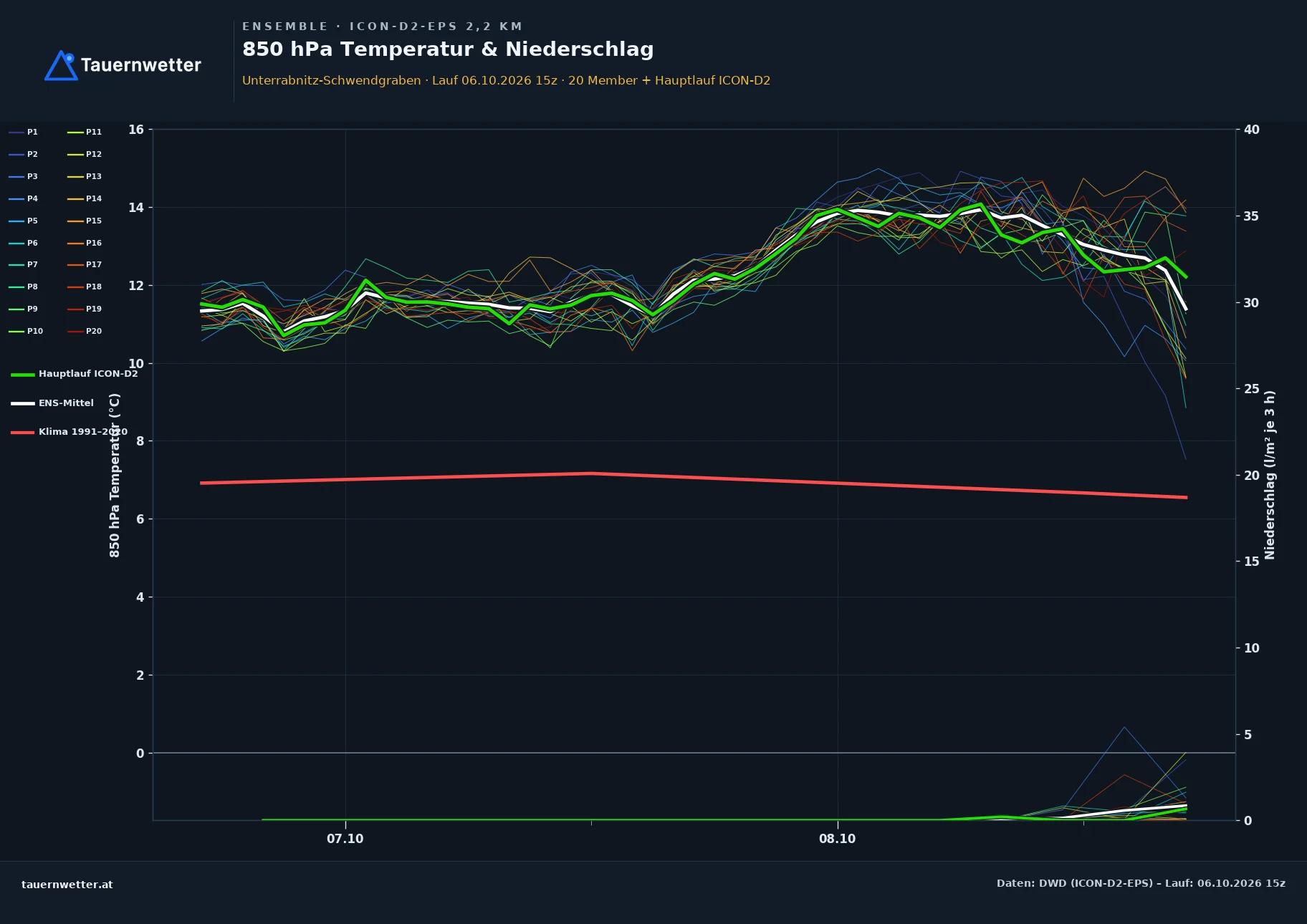 Ensemble-Diagramm Unterrabnitz-Schwendgraben ICON-D2-EPS – 850 hPa Temperatur und Niederschlag, 48 Stunden