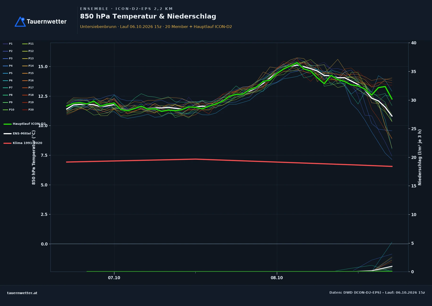 Ensemble-Diagramm Untersiebenbrunn ICON-D2-EPS – 850 hPa Temperatur und Niederschlag, 48 Stunden
