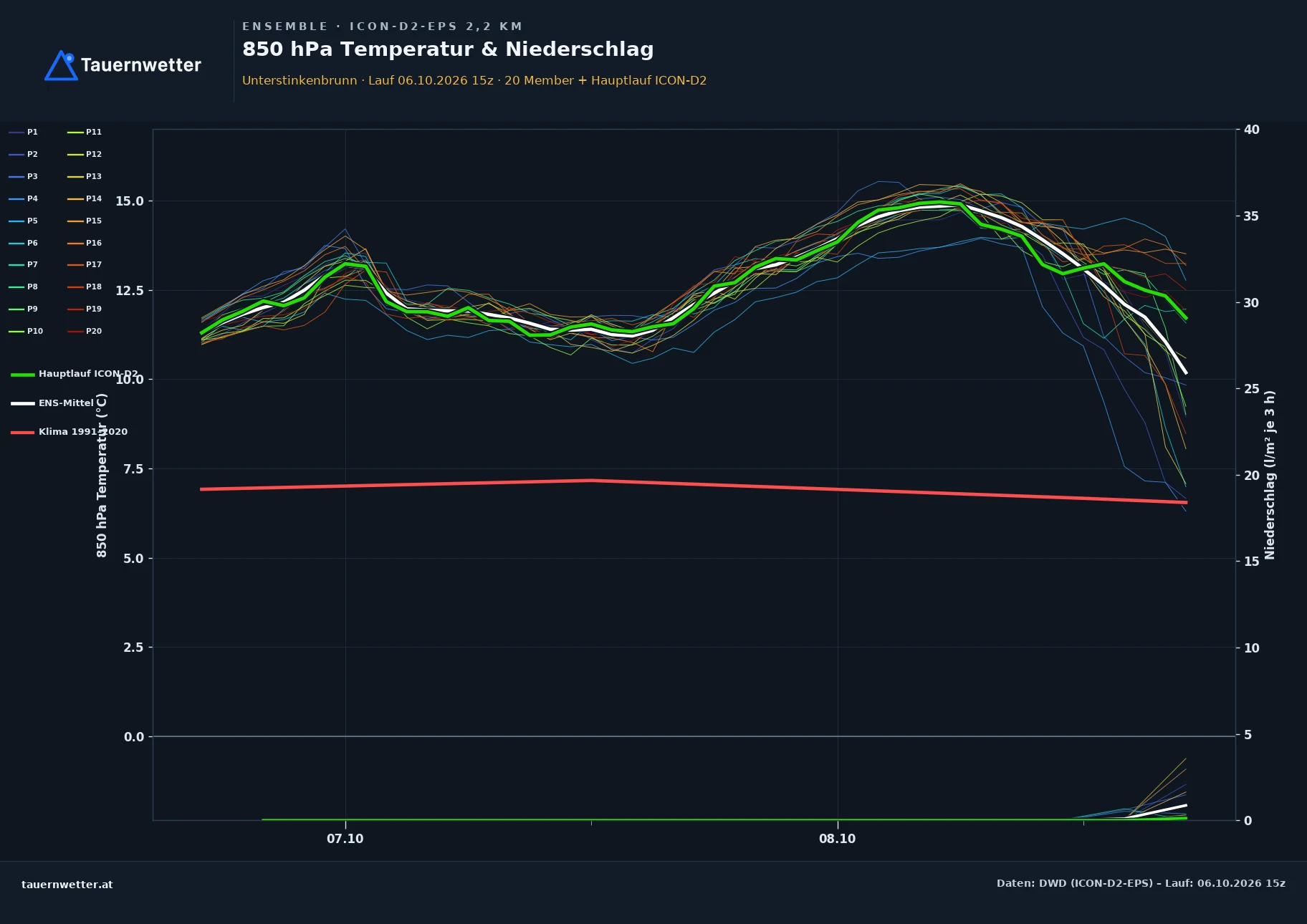Ensemble-Diagramm Unterstinkenbrunn ICON-D2-EPS – 850 hPa Temperatur und Niederschlag, 48 Stunden
