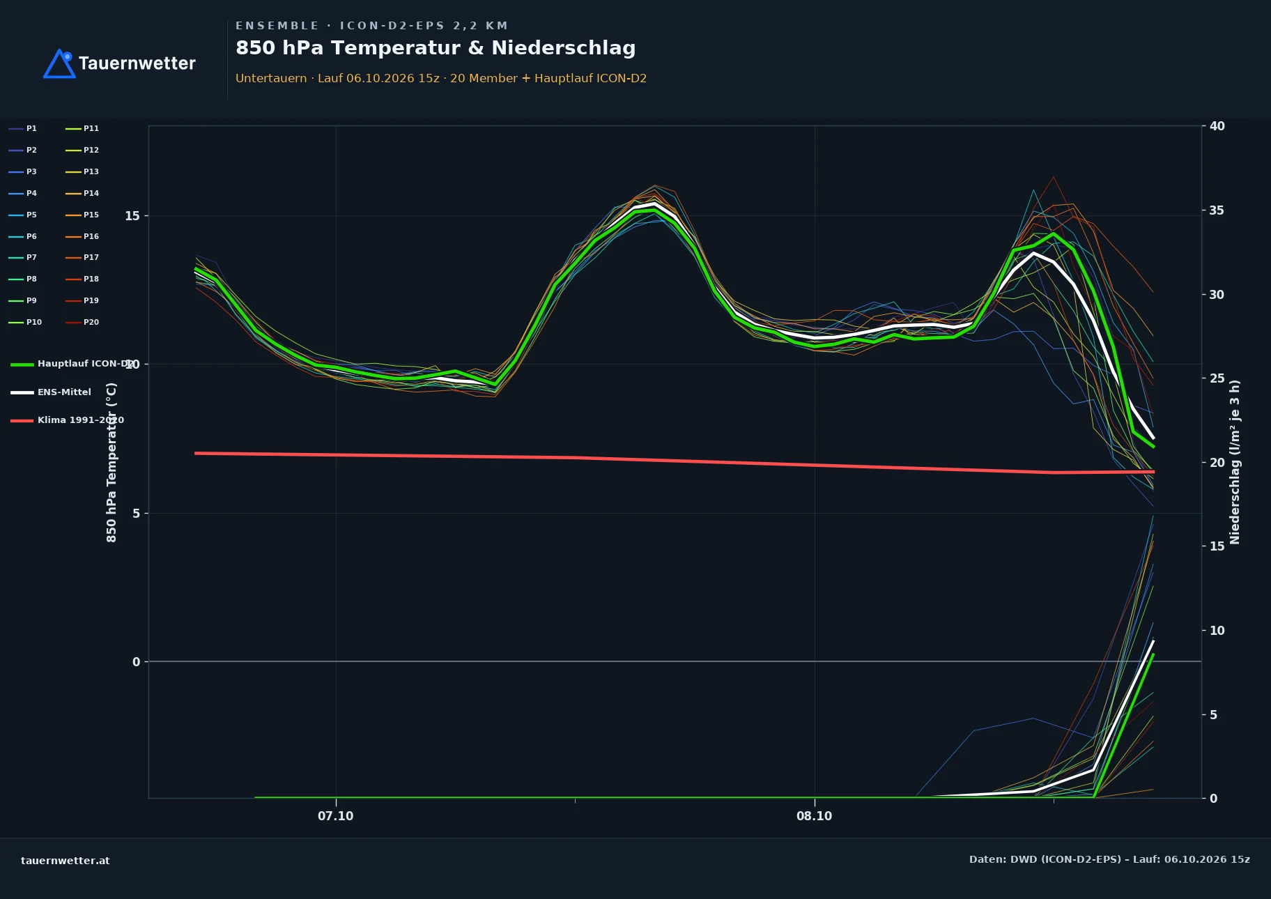 Ensemble-Diagramm Untertauern ICON-D2-EPS – 850 hPa Temperatur und Niederschlag, 48 Stunden