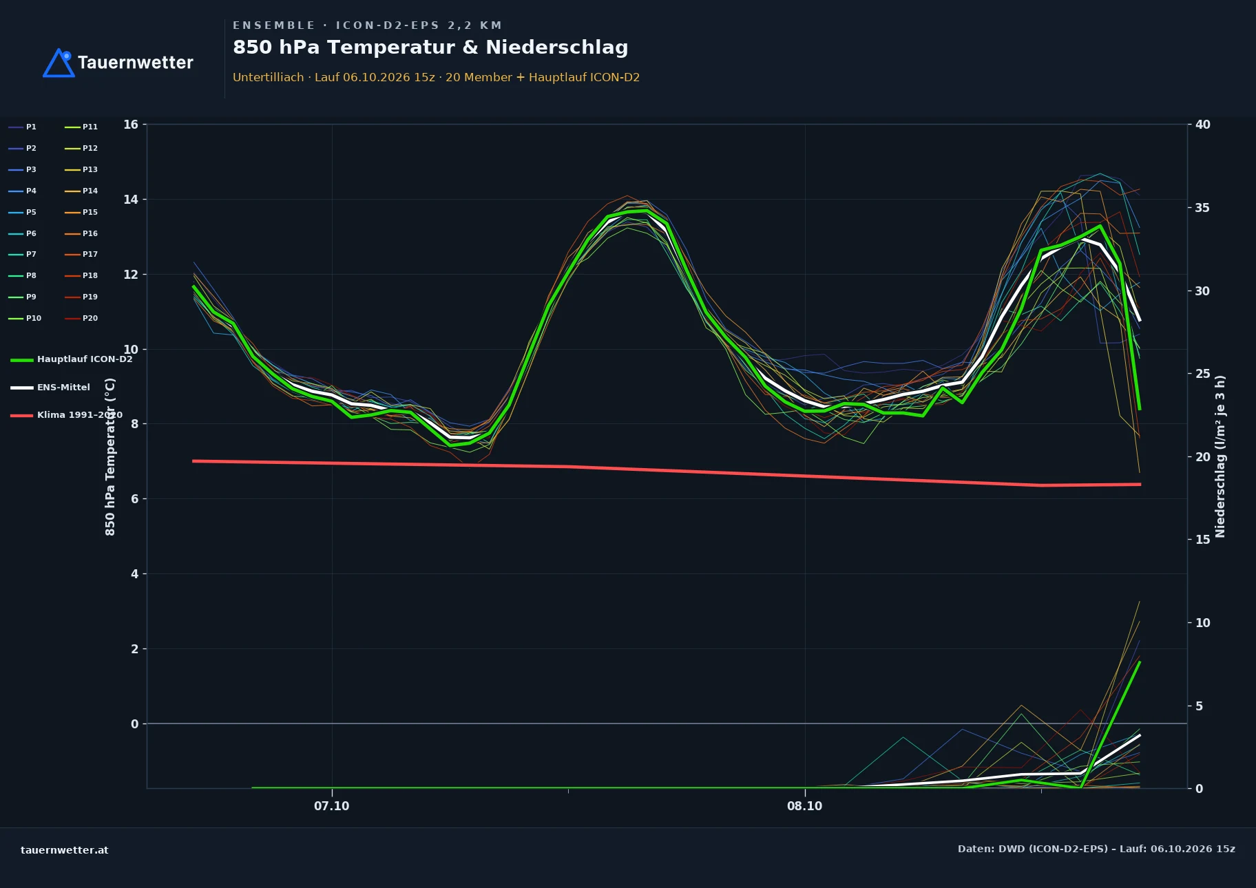 Ensemble-Diagramm Untertilliach ICON-D2-EPS – 850 hPa Temperatur und Niederschlag, 48 Stunden
