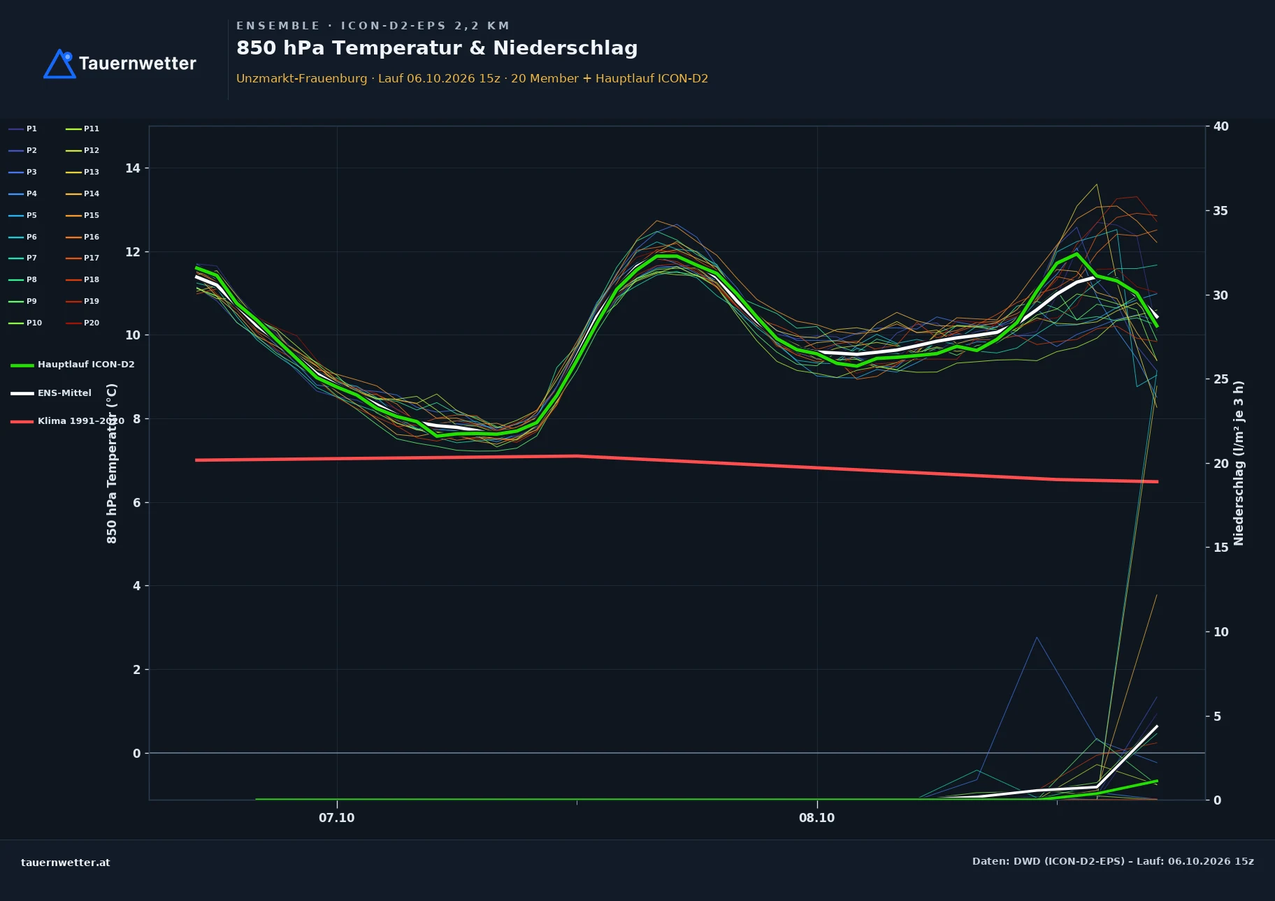 Ensemble-Diagramm Unzmarkt-Frauenburg ICON-D2-EPS – 850 hPa Temperatur und Niederschlag, 48 Stunden