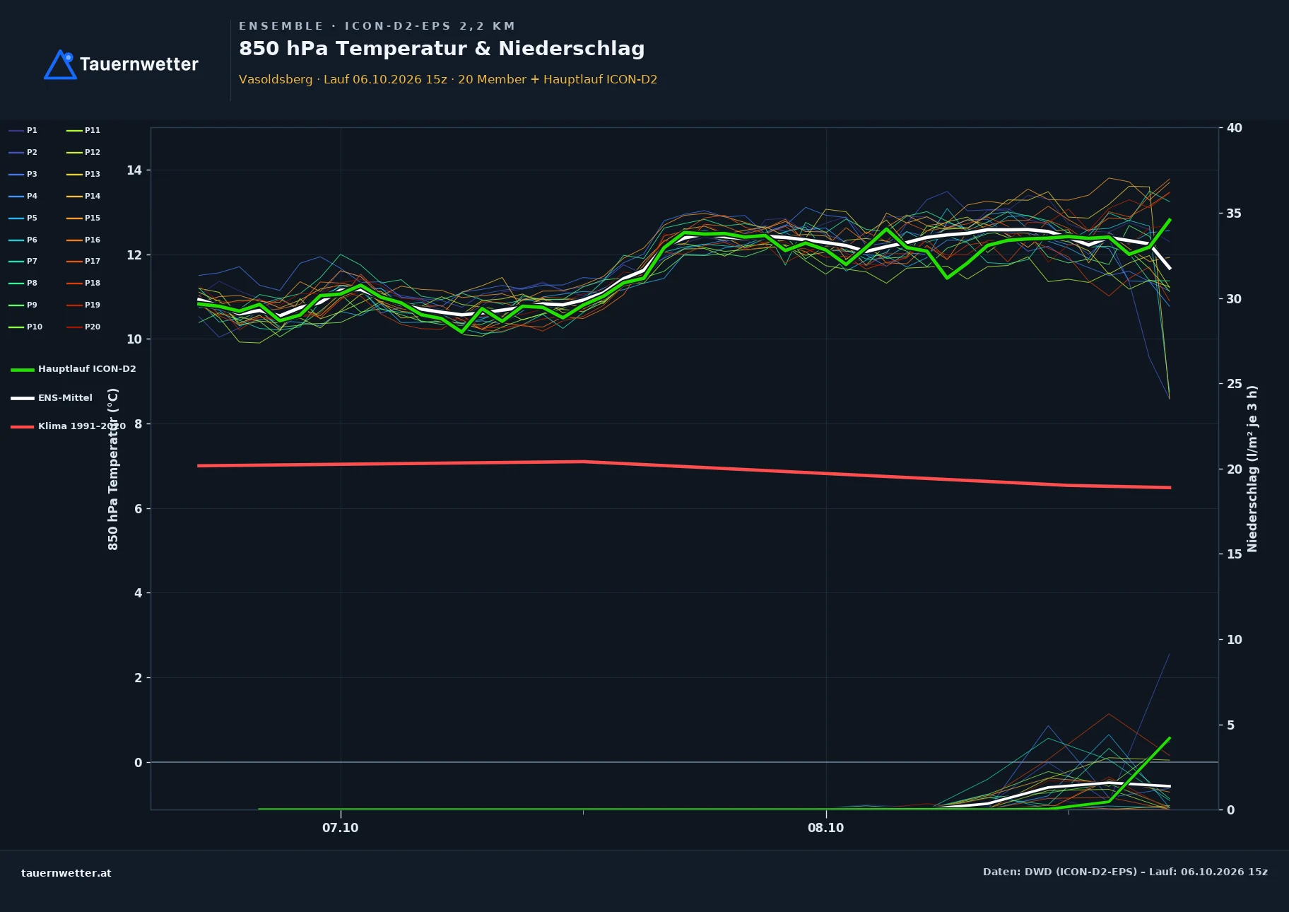 Ensemble-Diagramm Vasoldsberg ICON-D2-EPS – 850 hPa Temperatur und Niederschlag, 48 Stunden