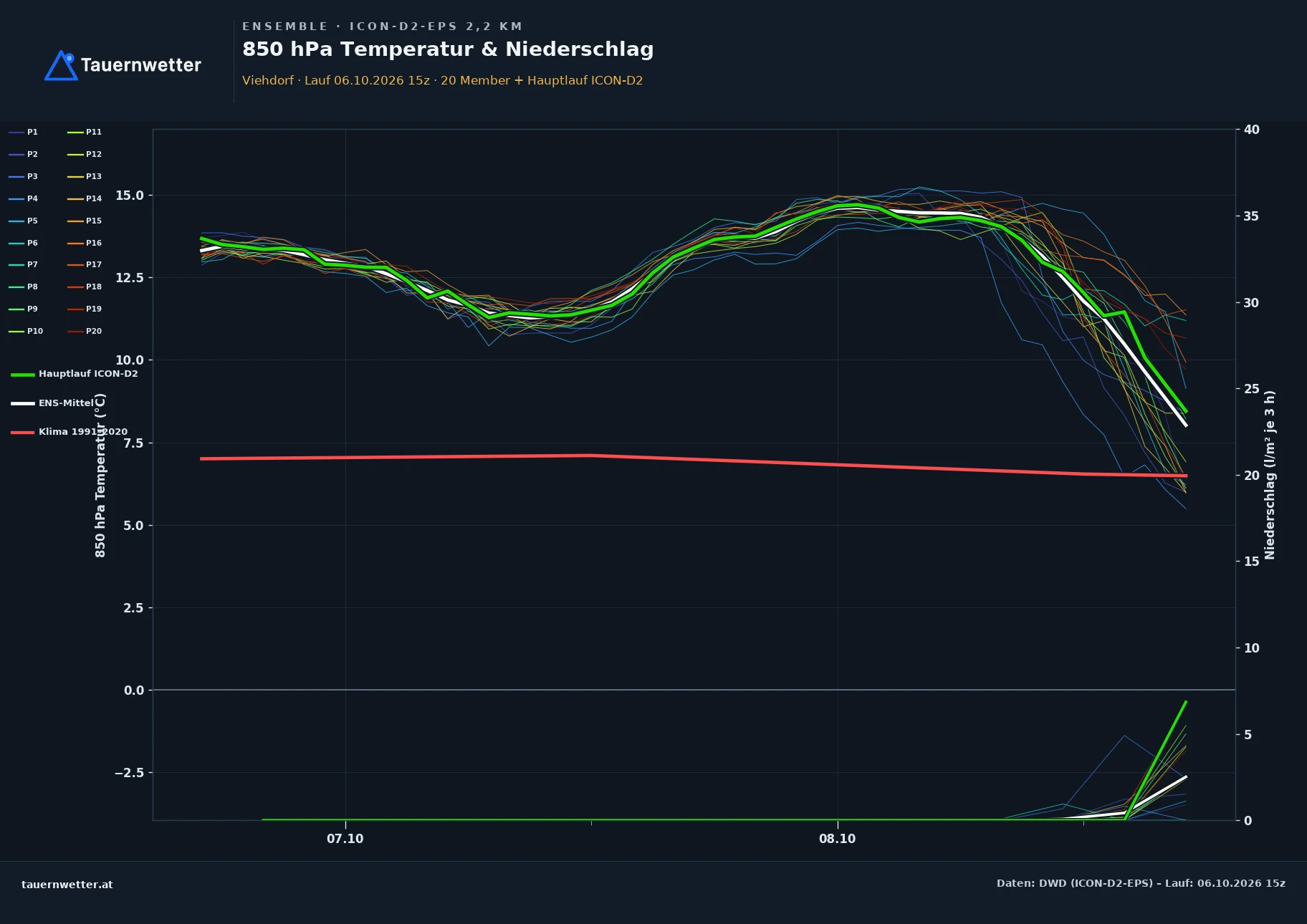 Ensemble-Diagramm Viehdorf ICON-D2-EPS – 850 hPa Temperatur und Niederschlag, 48 Stunden