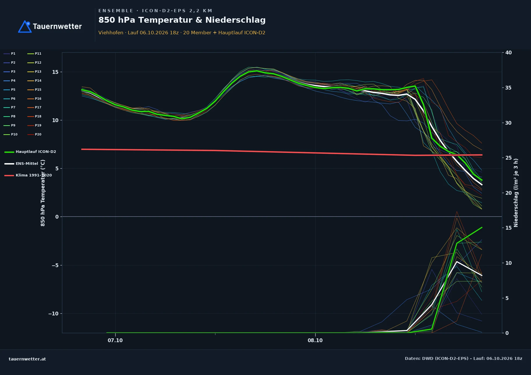Ensemble-Diagramm Viehhofen ICON-D2-EPS – 850 hPa Temperatur und Niederschlag, 48 Stunden