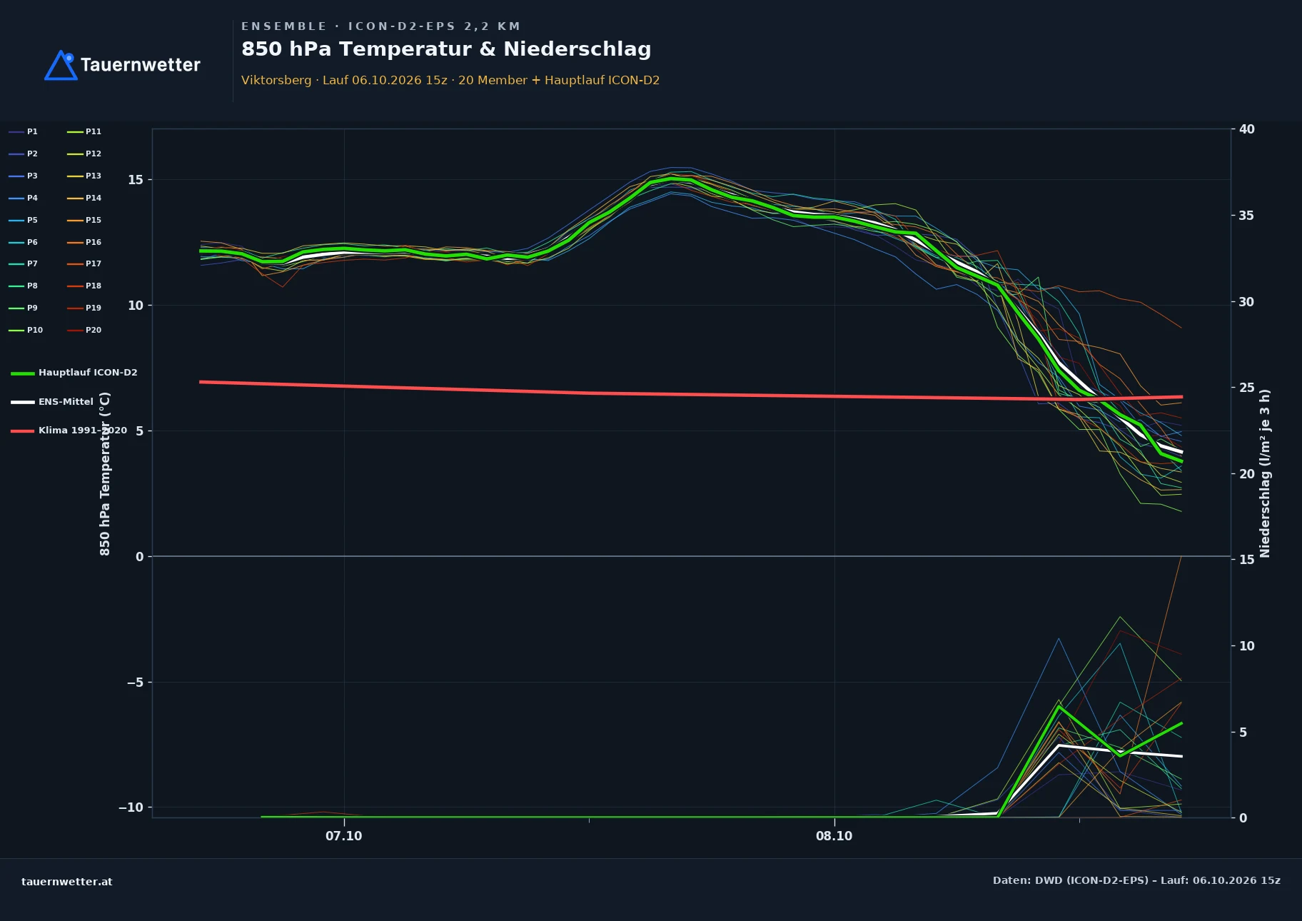 Ensemble-Diagramm Viktorsberg ICON-D2-EPS – 850 hPa Temperatur und Niederschlag, 48 Stunden
