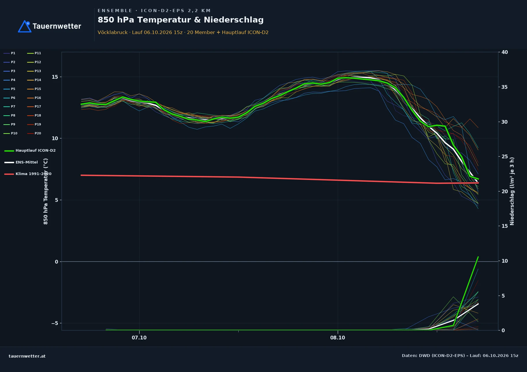 Ensemble-Diagramm Vöcklabruck ICON-D2-EPS – 850 hPa Temperatur und Niederschlag, 48 Stunden