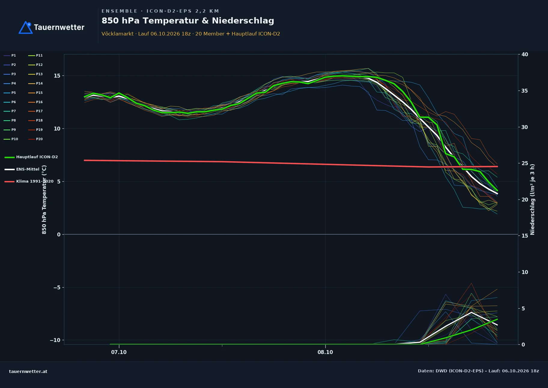 Ensemble-Diagramm Vöcklamarkt ICON-D2-EPS – 850 hPa Temperatur und Niederschlag, 48 Stunden