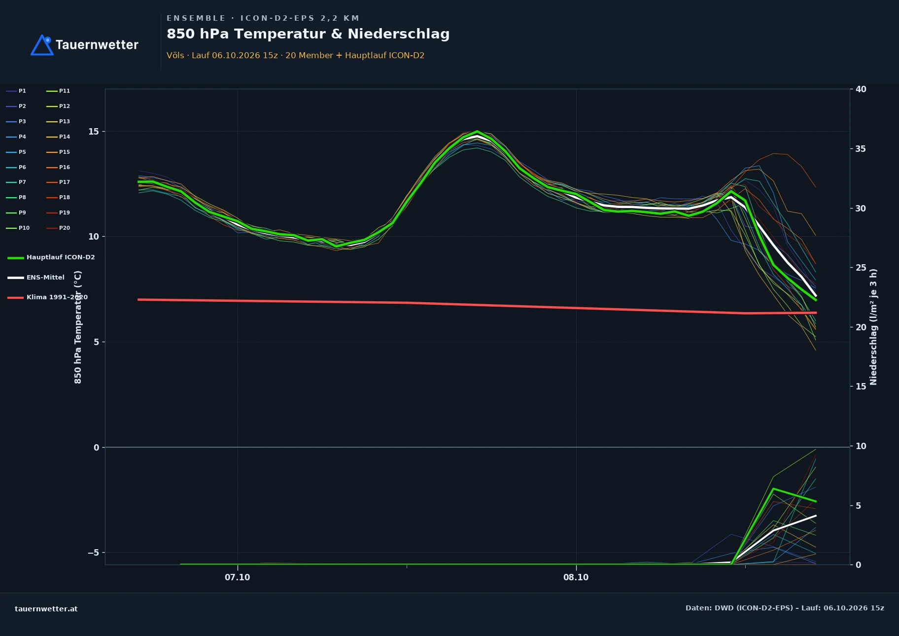 Ensemble-Diagramm Völs ICON-D2-EPS – 850 hPa Temperatur und Niederschlag, 48 Stunden