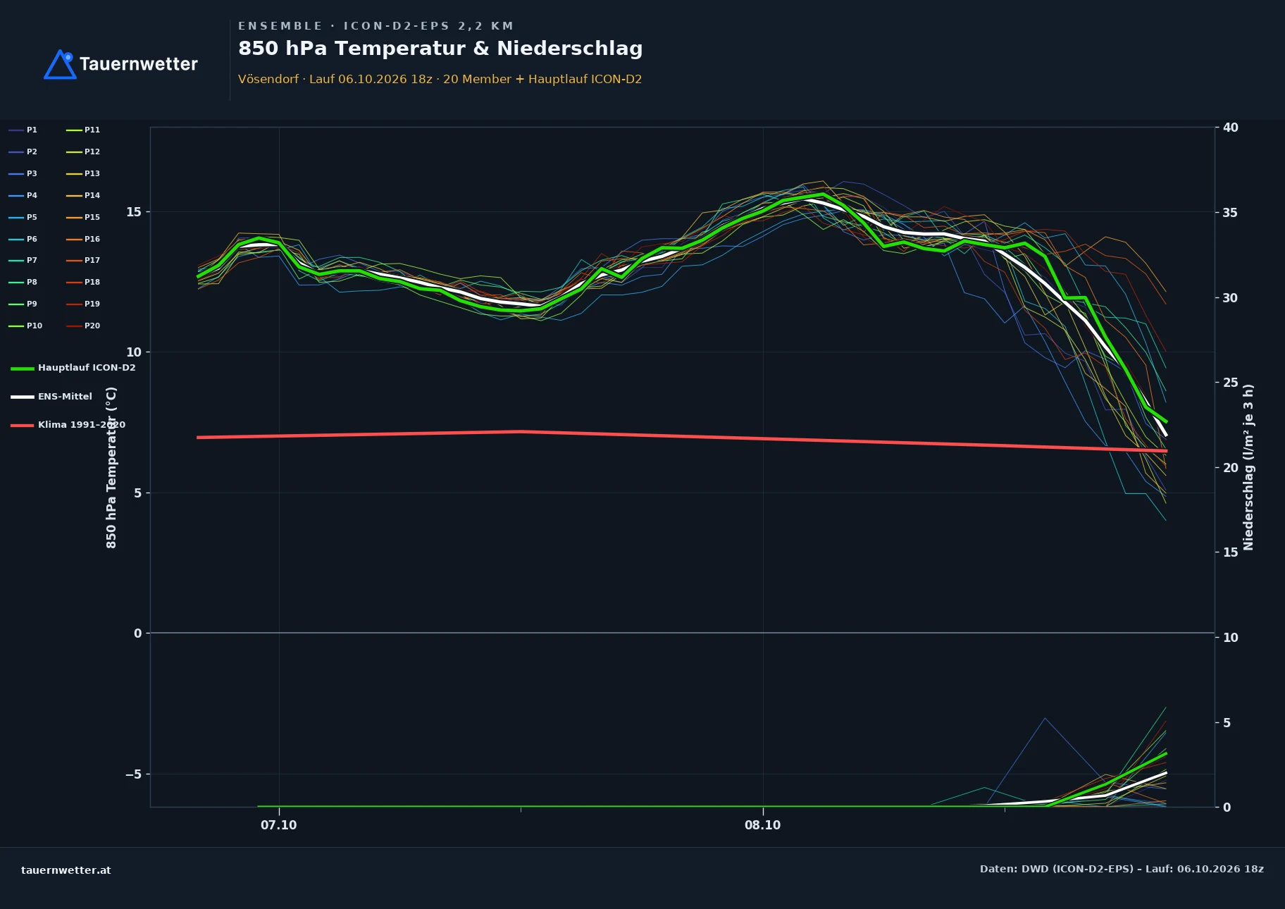 Ensemble-Diagramm Vösendorf ICON-D2-EPS – 850 hPa Temperatur und Niederschlag, 48 Stunden