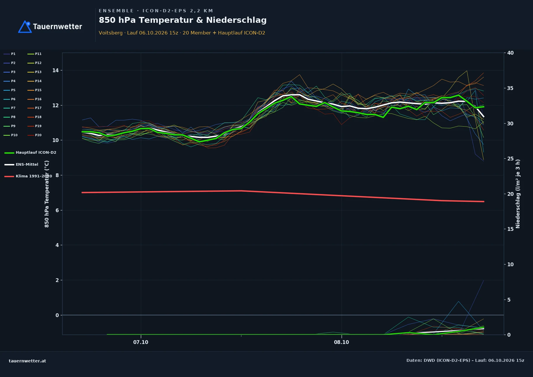 Ensemble-Diagramm Voitsberg ICON-D2-EPS – 850 hPa Temperatur und Niederschlag, 48 Stunden