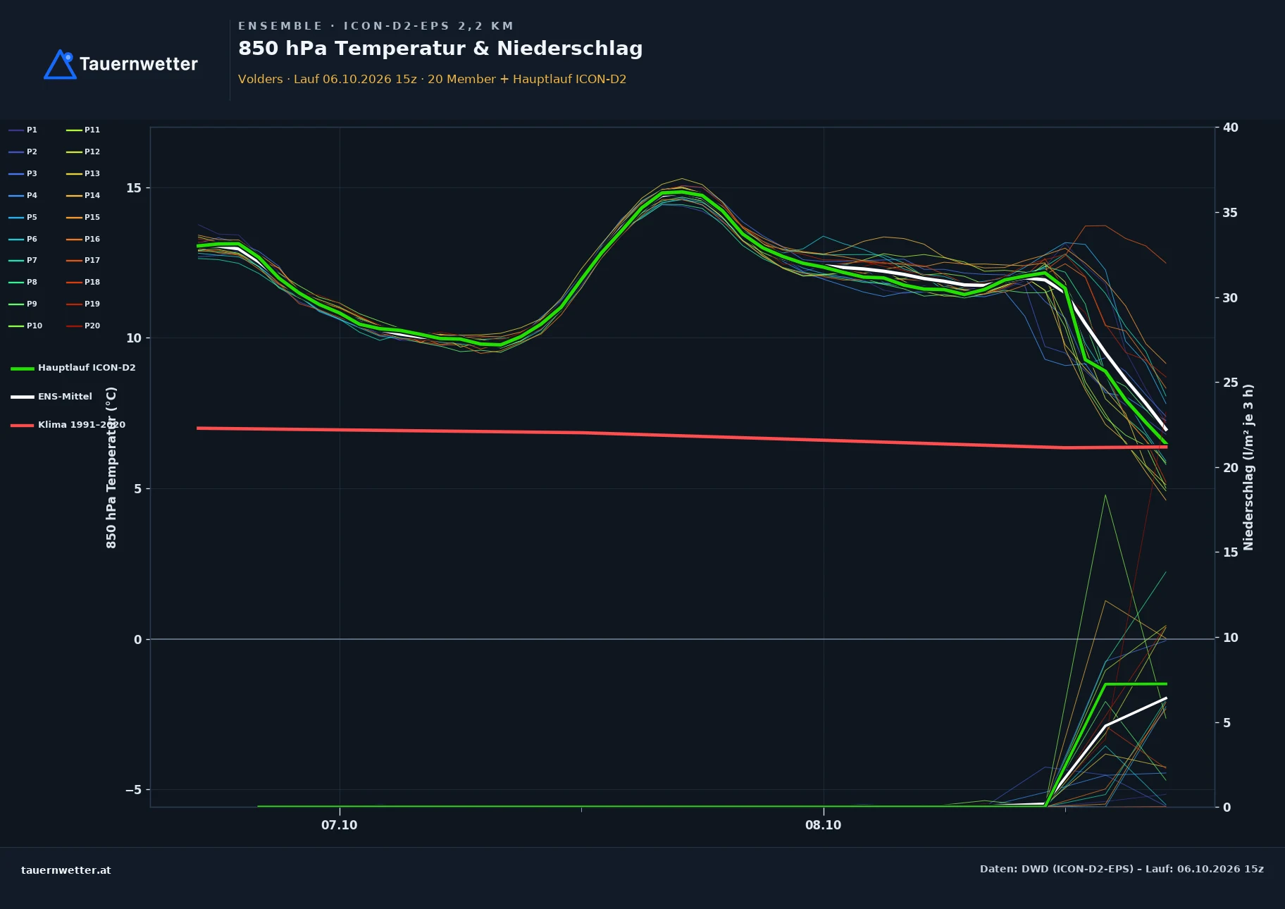 Ensemble-Diagramm Volders ICON-D2-EPS – 850 hPa Temperatur und Niederschlag, 48 Stunden