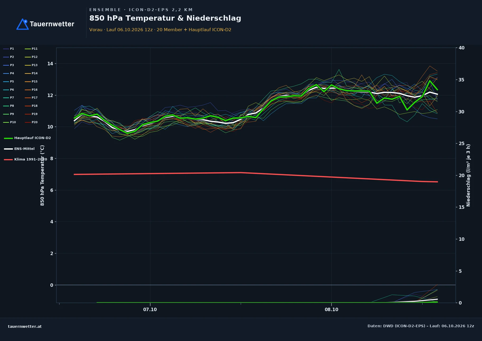 Ensemble-Diagramm Vorau ICON-D2-EPS – 850 hPa Temperatur und Niederschlag, 48 Stunden