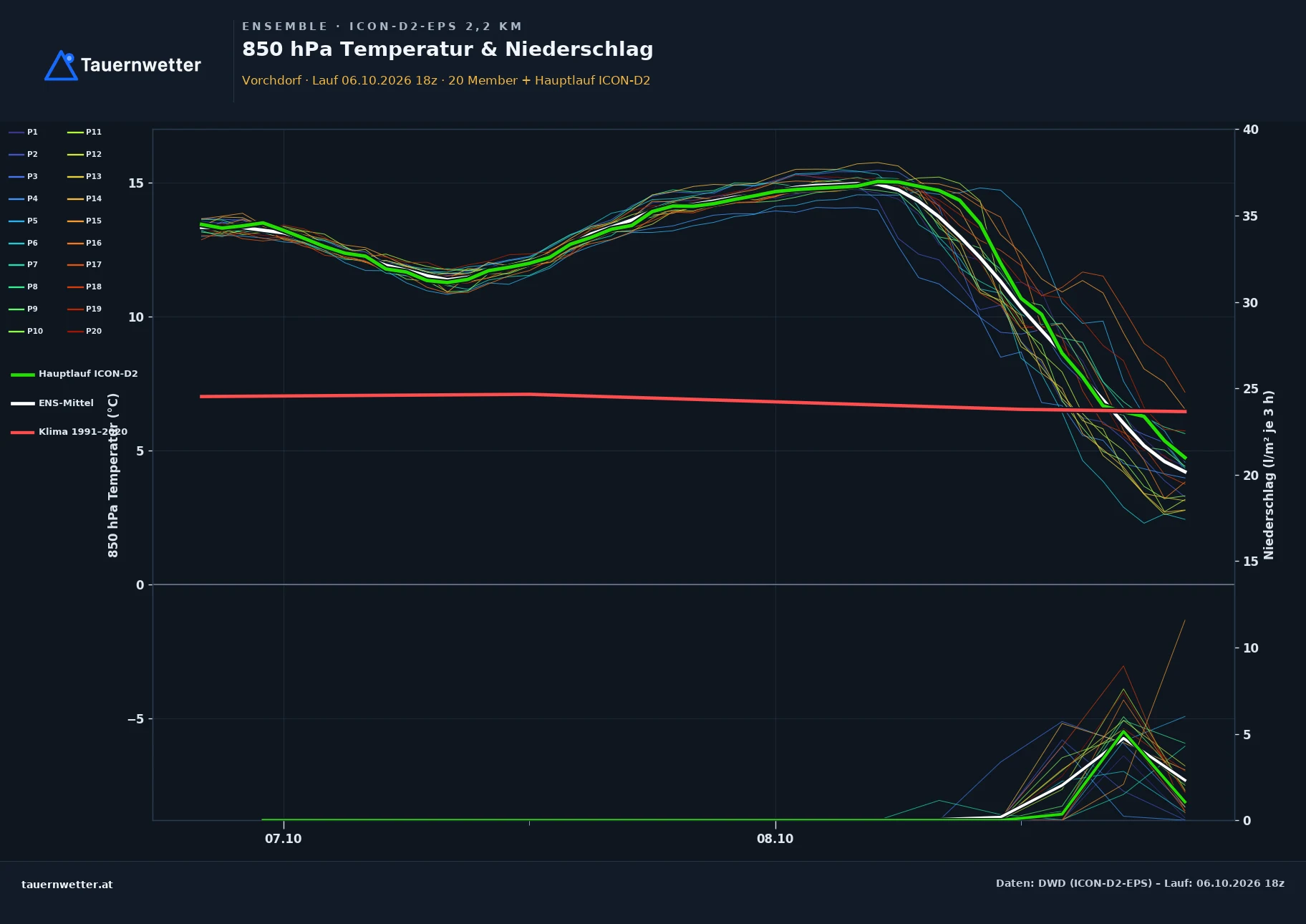 Ensemble-Diagramm Vorchdorf ICON-D2-EPS – 850 hPa Temperatur und Niederschlag, 48 Stunden