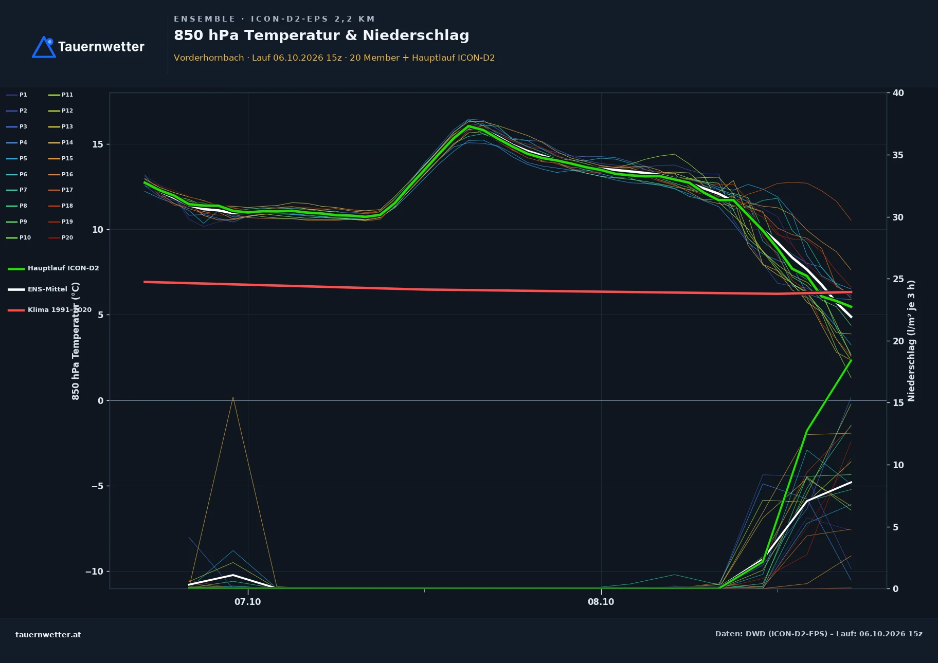 Ensemble-Diagramm Vorderhornbach ICON-D2-EPS – 850 hPa Temperatur und Niederschlag, 48 Stunden