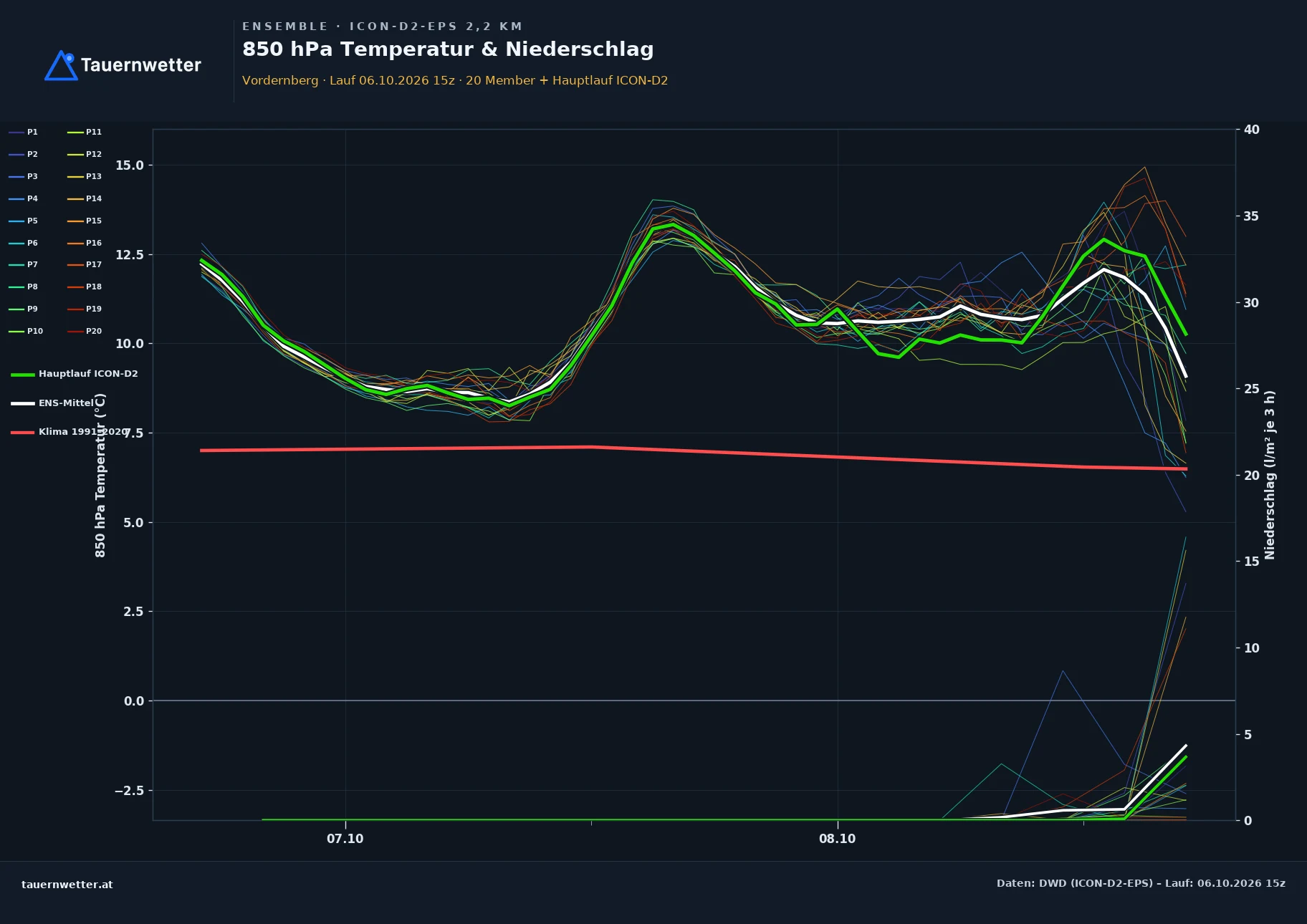 Ensemble-Diagramm Vordernberg ICON-D2-EPS – 850 hPa Temperatur und Niederschlag, 48 Stunden