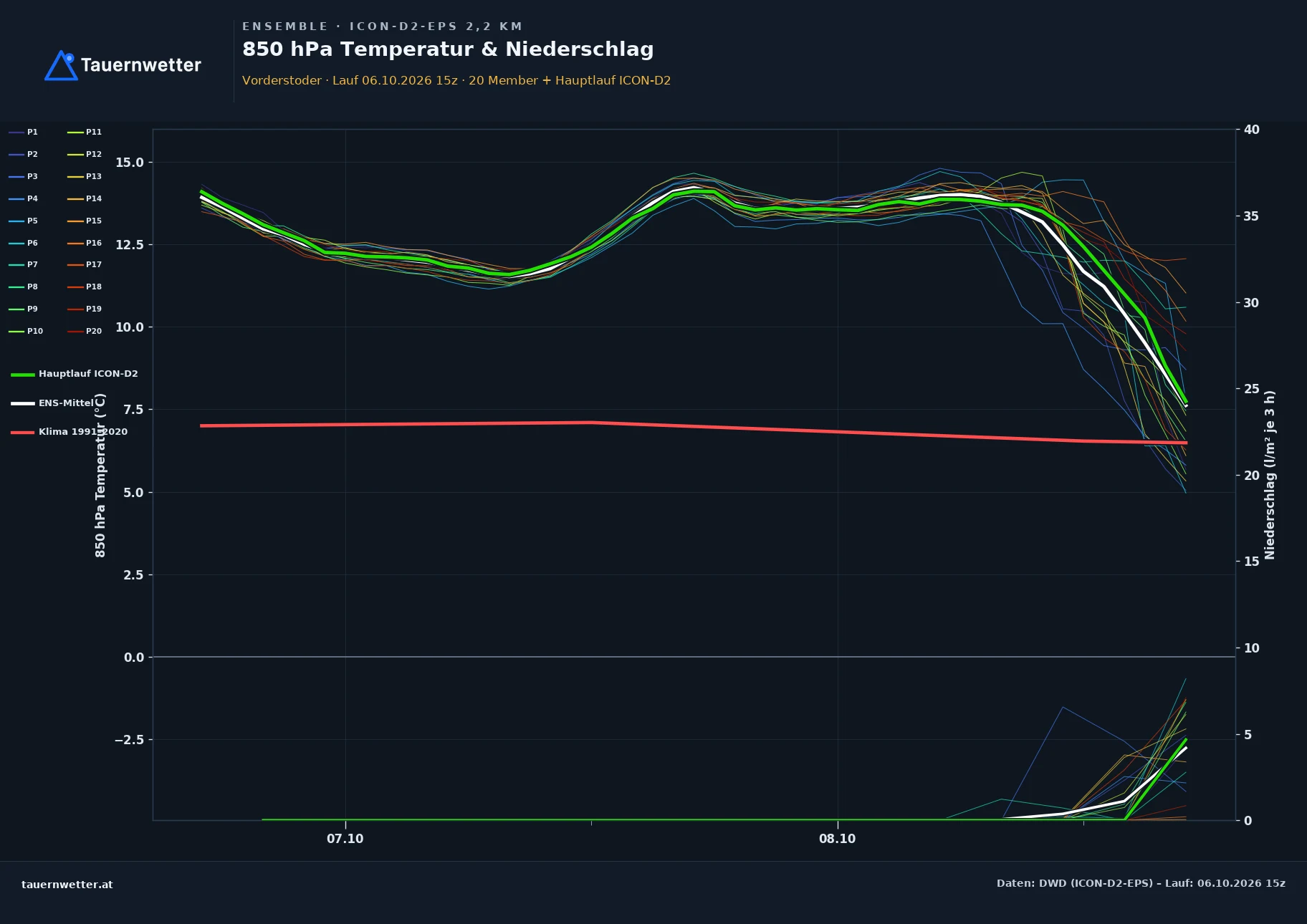 Ensemble-Diagramm Vorderstoder ICON-D2-EPS – 850 hPa Temperatur und Niederschlag, 48 Stunden