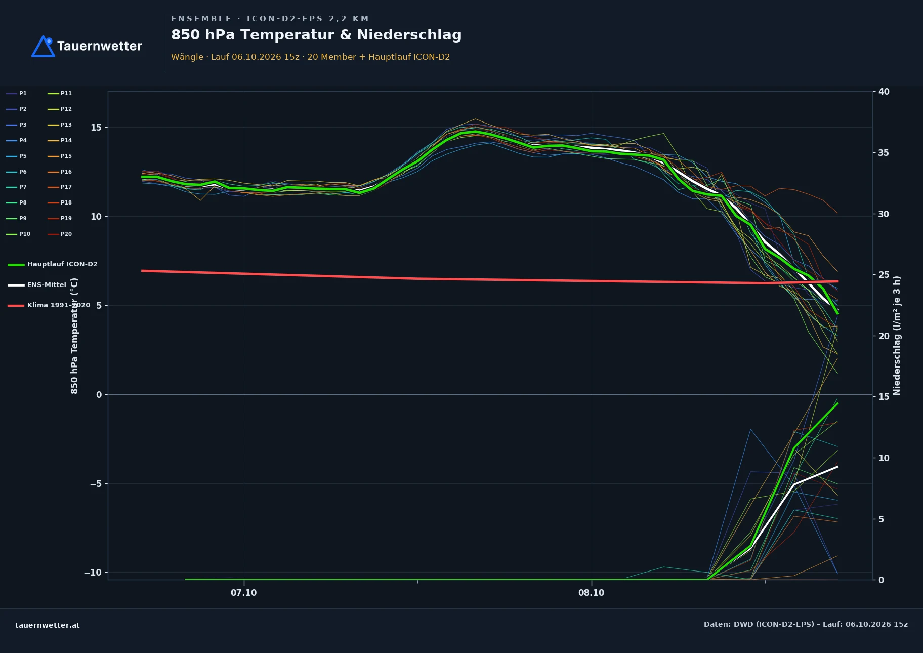 Ensemble-Diagramm Wängle ICON-D2-EPS – 850 hPa Temperatur und Niederschlag, 48 Stunden