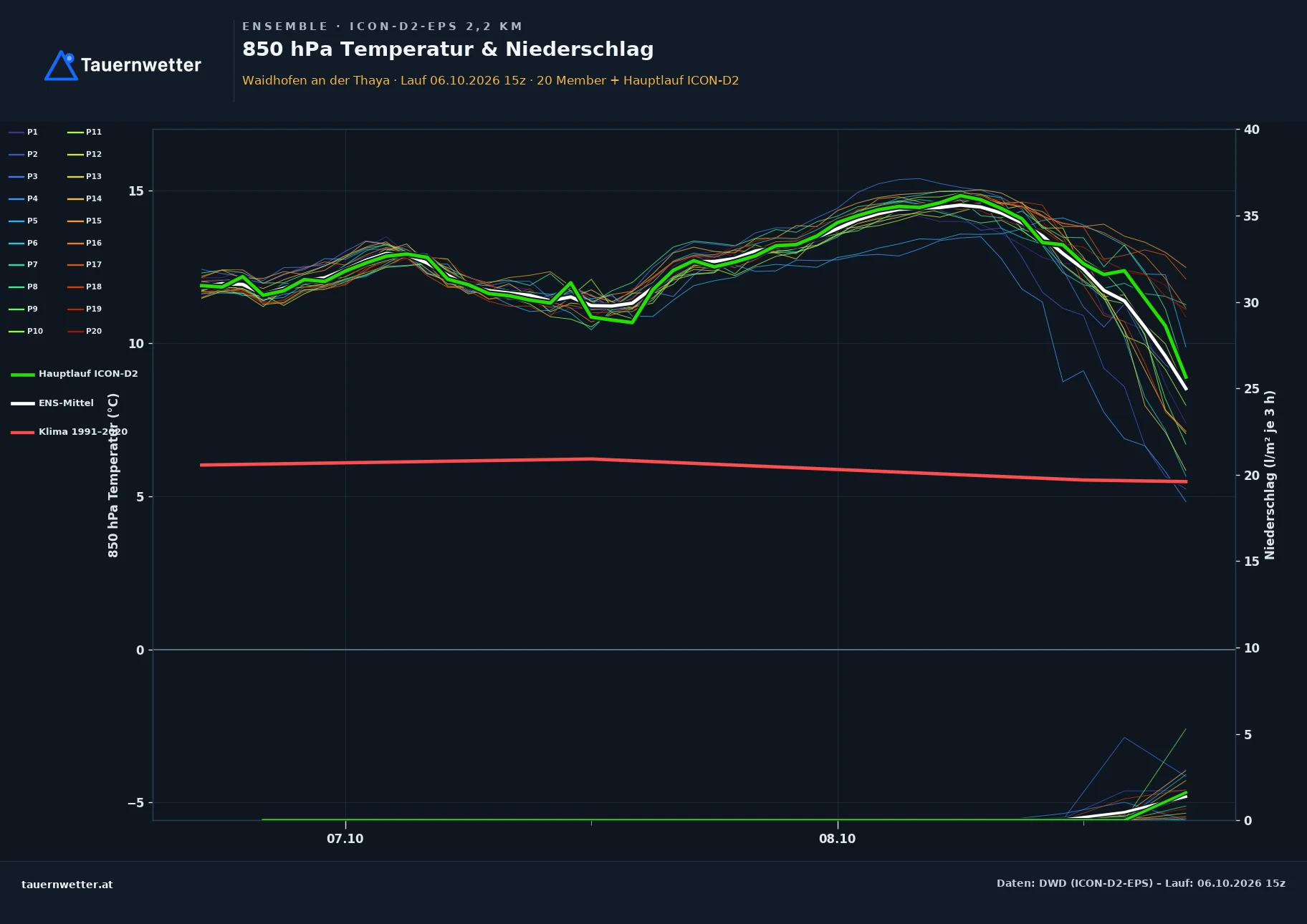 Ensemble-Diagramm Waidhofen an der Thaya ICON-D2-EPS – 850 hPa Temperatur und Niederschlag, 48 Stunden