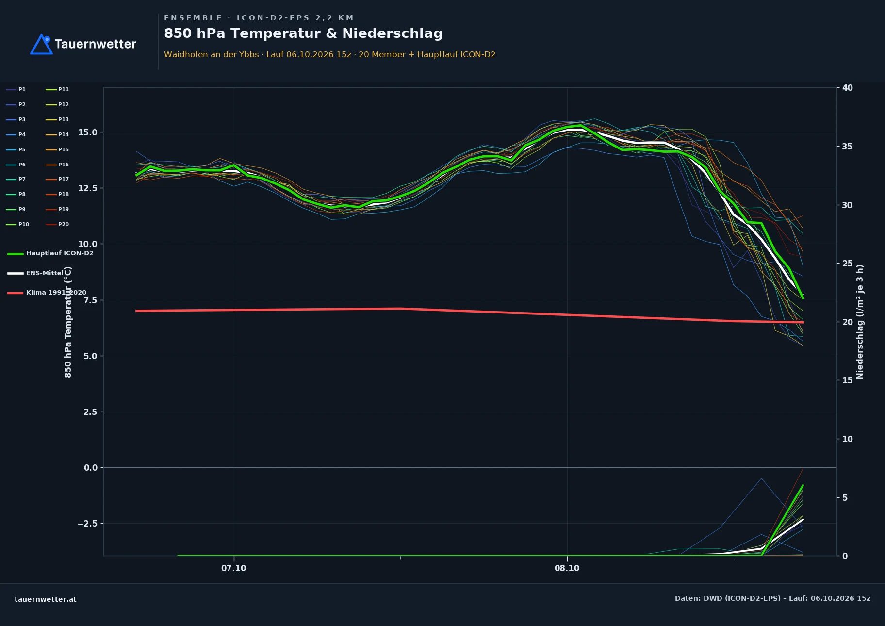 Ensemble-Diagramm Waidhofen an der Ybbs ICON-D2-EPS – 850 hPa Temperatur und Niederschlag, 48 Stunden