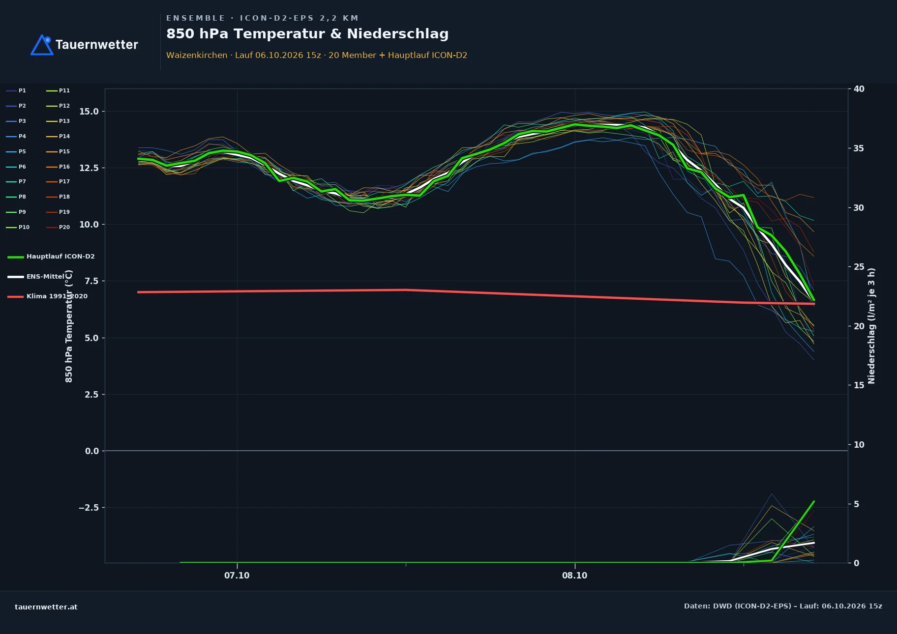 Ensemble-Diagramm Waizenkirchen ICON-D2-EPS – 850 hPa Temperatur und Niederschlag, 48 Stunden
