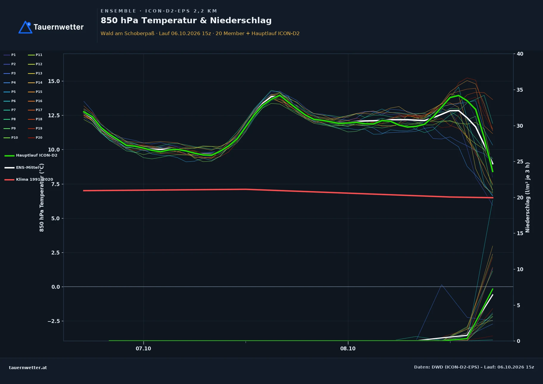 Ensemble-Diagramm Wald am Schoberpaß ICON-D2-EPS – 850 hPa Temperatur und Niederschlag, 48 Stunden