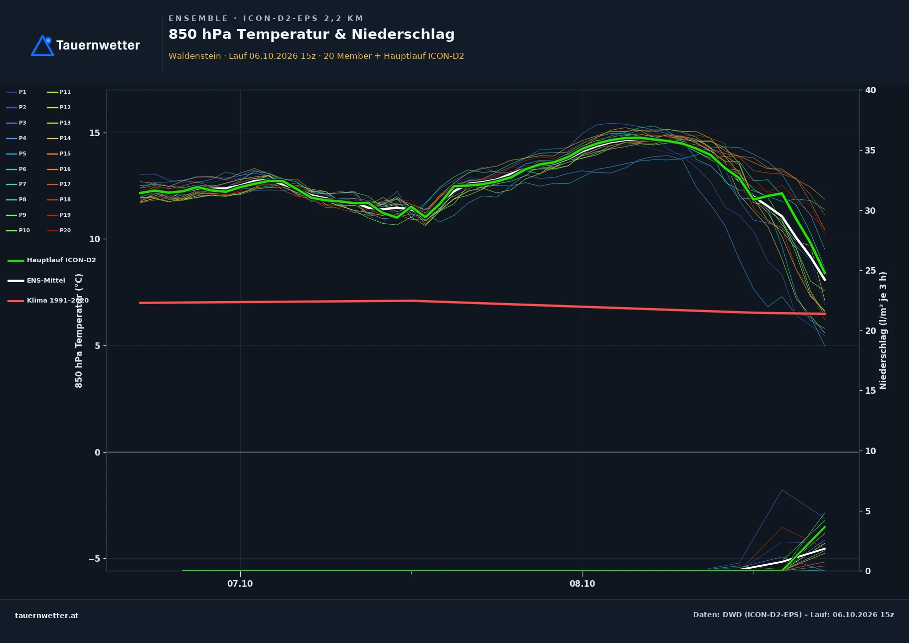 Ensemble-Diagramm Waldenstein ICON-D2-EPS – 850 hPa Temperatur und Niederschlag, 48 Stunden