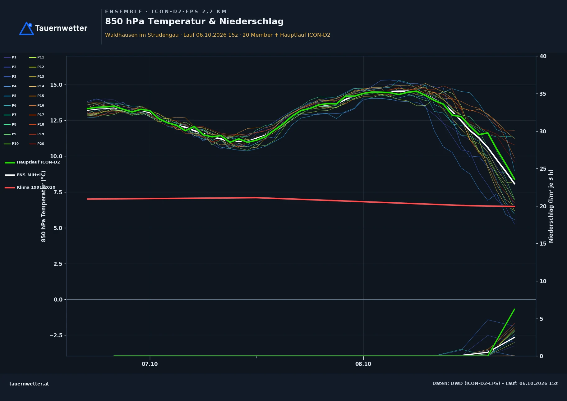 Ensemble-Diagramm Waldhausen im Strudengau ICON-D2-EPS – 850 hPa Temperatur und Niederschlag, 48 Stunden