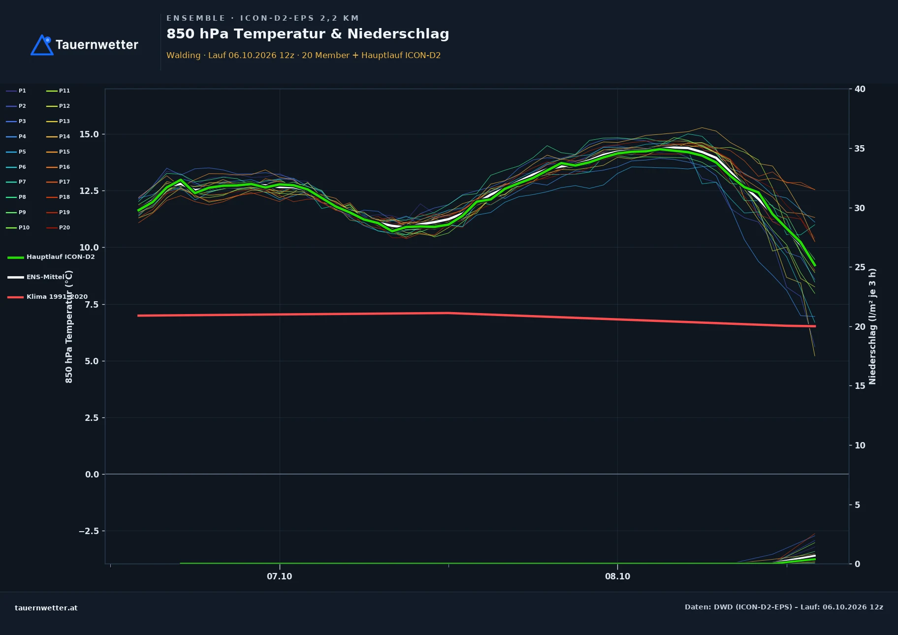 Ensemble-Diagramm Walding ICON-D2-EPS – 850 hPa Temperatur und Niederschlag, 48 Stunden