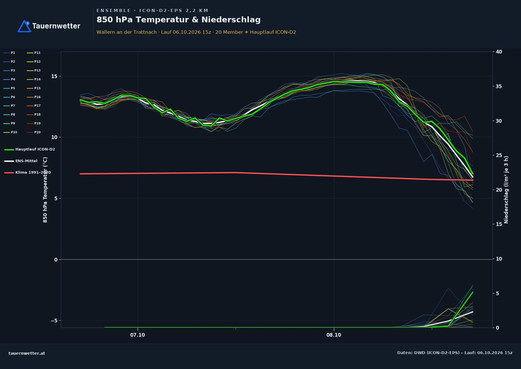Ensemble-Diagramm Wallern an der Trattnach ICON-D2-EPS – 850 hPa Temperatur und Niederschlag, 48 Stunden
