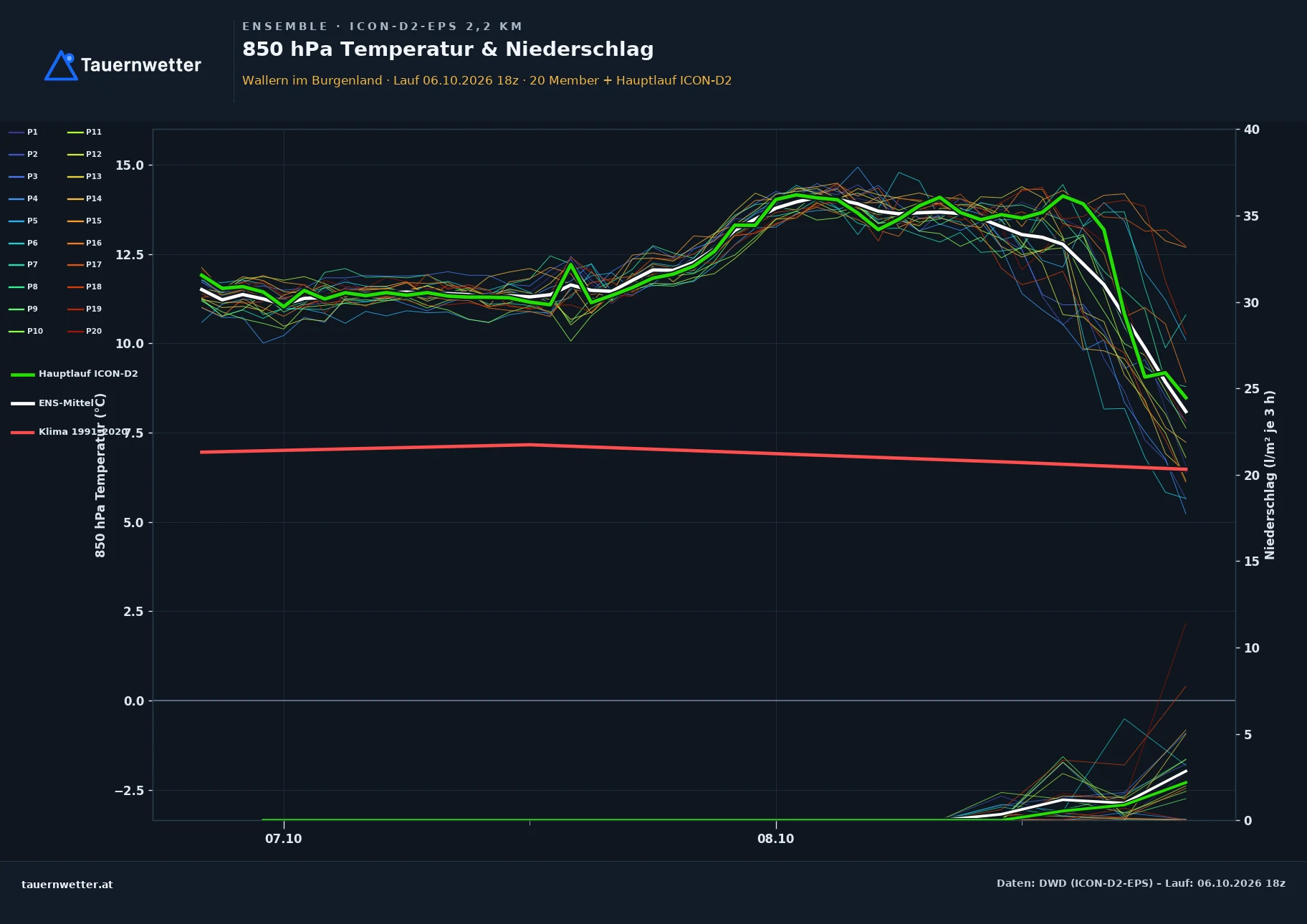 Ensemble-Diagramm Wallern im Burgenland ICON-D2-EPS – 850 hPa Temperatur und Niederschlag, 48 Stunden