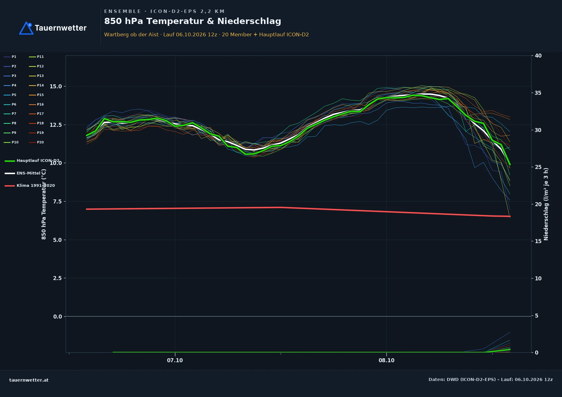 Ensemble-Diagramm Wartberg ob der Aist ICON-D2-EPS – 850 hPa Temperatur und Niederschlag, 48 Stunden