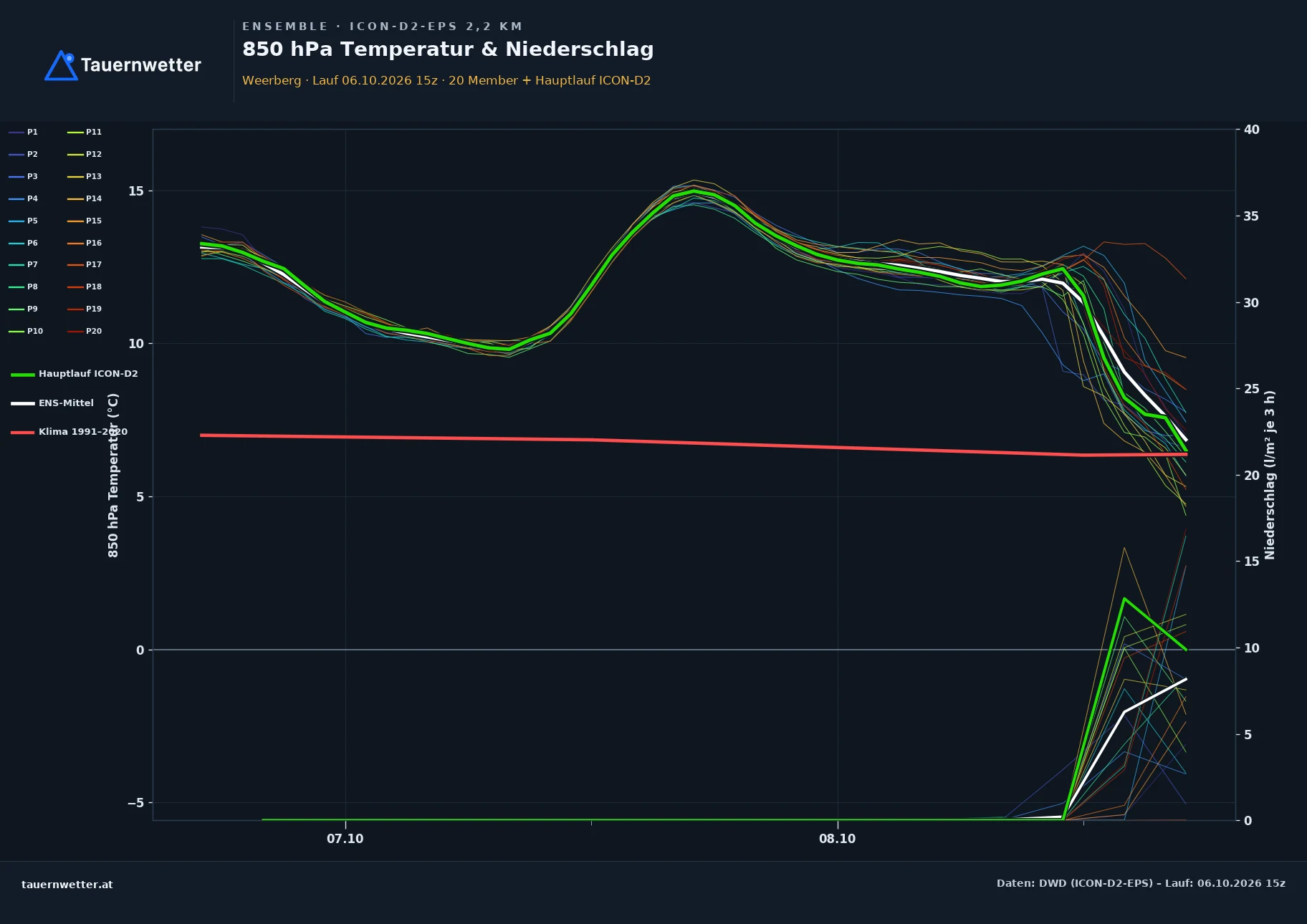 Ensemble-Diagramm Weerberg ICON-D2-EPS – 850 hPa Temperatur und Niederschlag, 48 Stunden