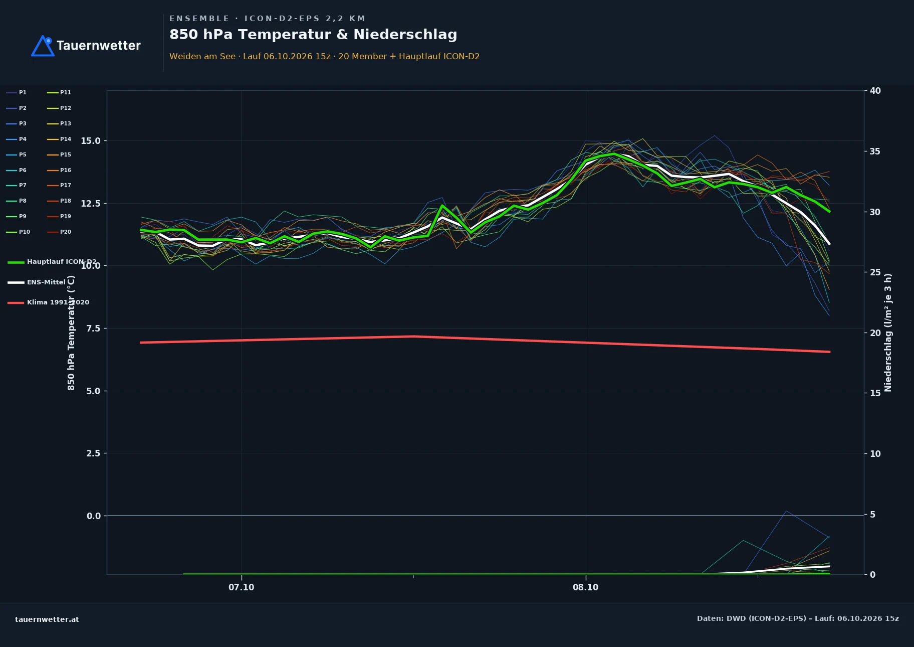 Ensemble-Diagramm Weiden am See ICON-D2-EPS – 850 hPa Temperatur und Niederschlag, 48 Stunden