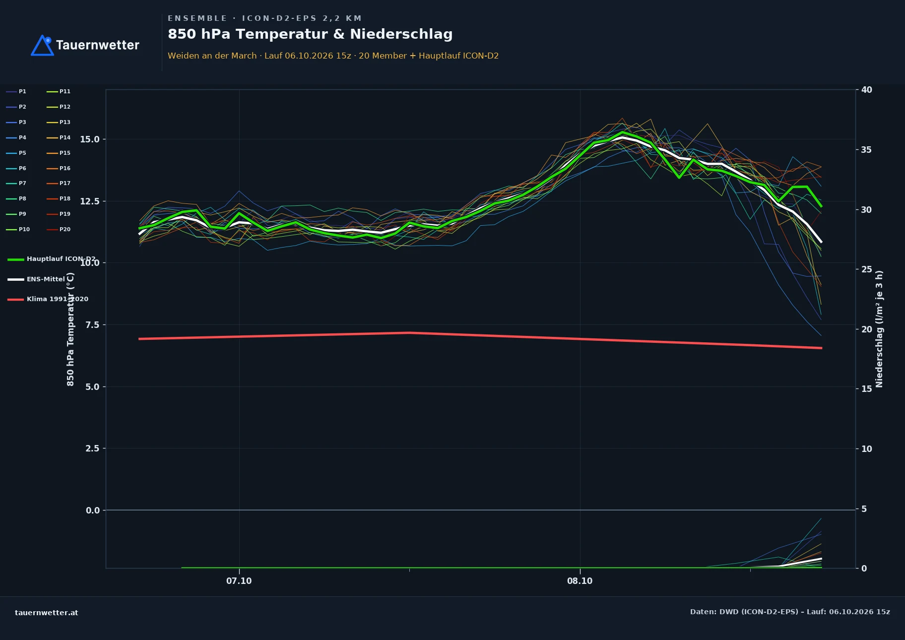 Ensemble-Diagramm Weiden an der March ICON-D2-EPS – 850 hPa Temperatur und Niederschlag, 48 Stunden