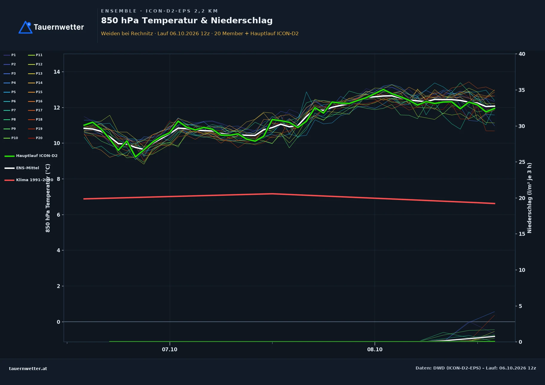 Ensemble-Diagramm Weiden bei Rechnitz ICON-D2-EPS – 850 hPa Temperatur und Niederschlag, 48 Stunden