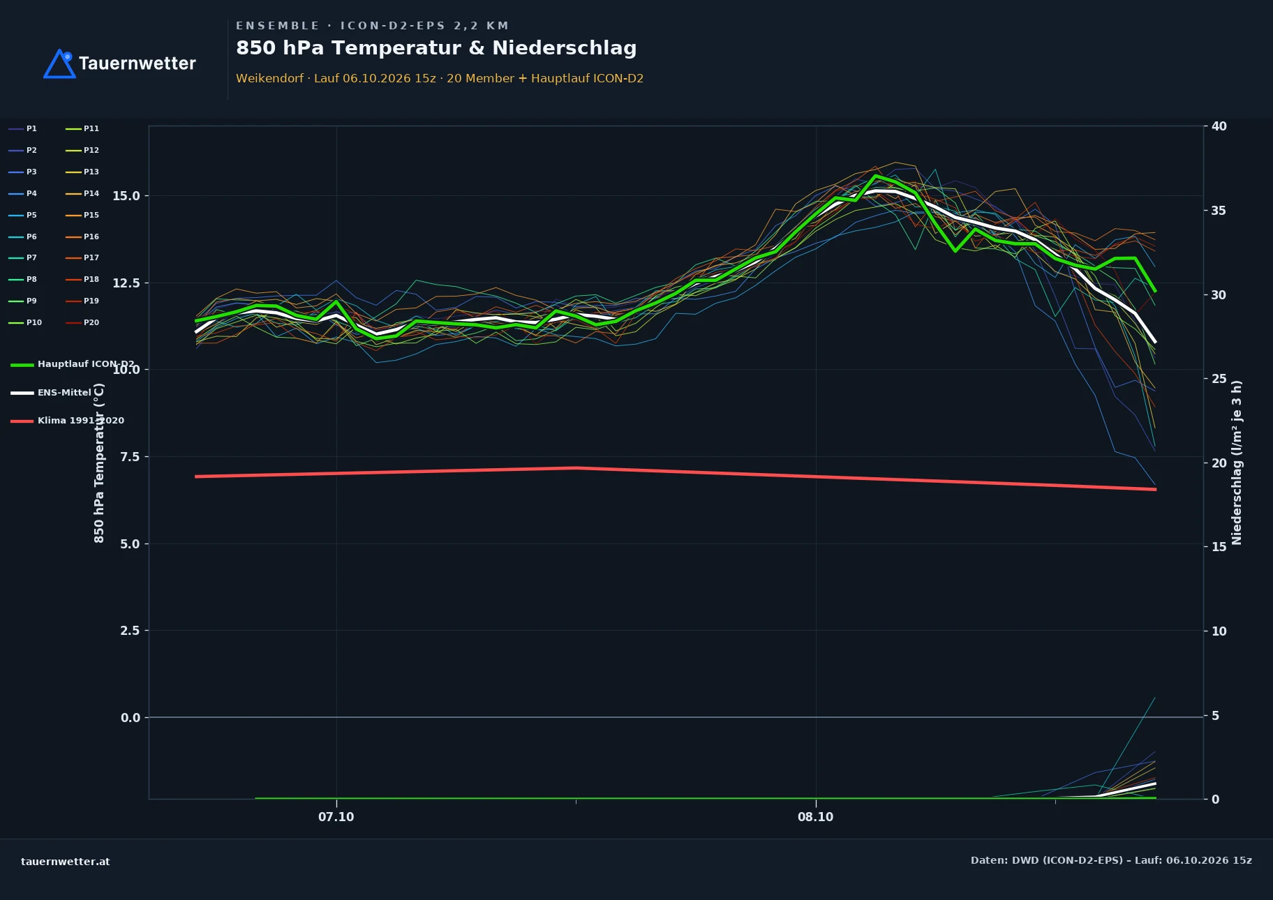 Ensemble-Diagramm Weikendorf ICON-D2-EPS – 850 hPa Temperatur und Niederschlag, 48 Stunden