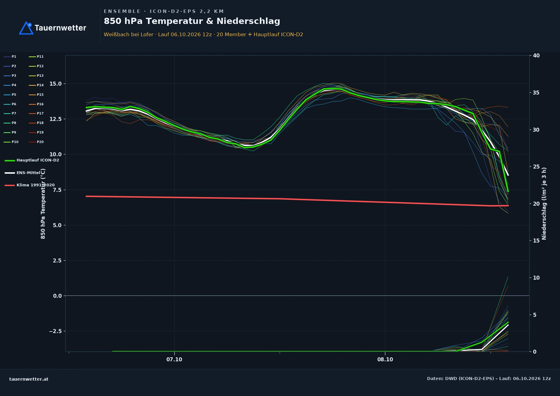 Ensemble-Diagramm Weißbach bei Lofer ICON-D2-EPS – 850 hPa Temperatur und Niederschlag, 48 Stunden