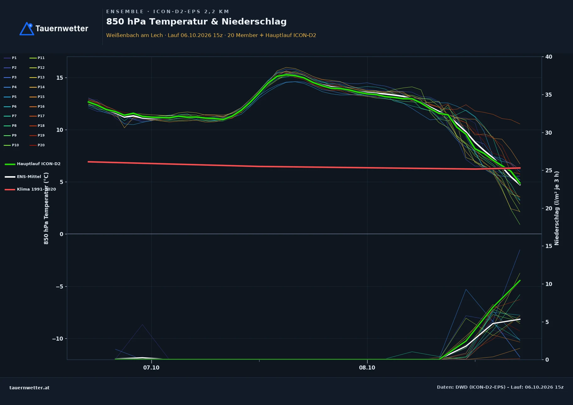 Ensemble-Diagramm Weißenbach am Lech ICON-D2-EPS – 850 hPa Temperatur und Niederschlag, 48 Stunden