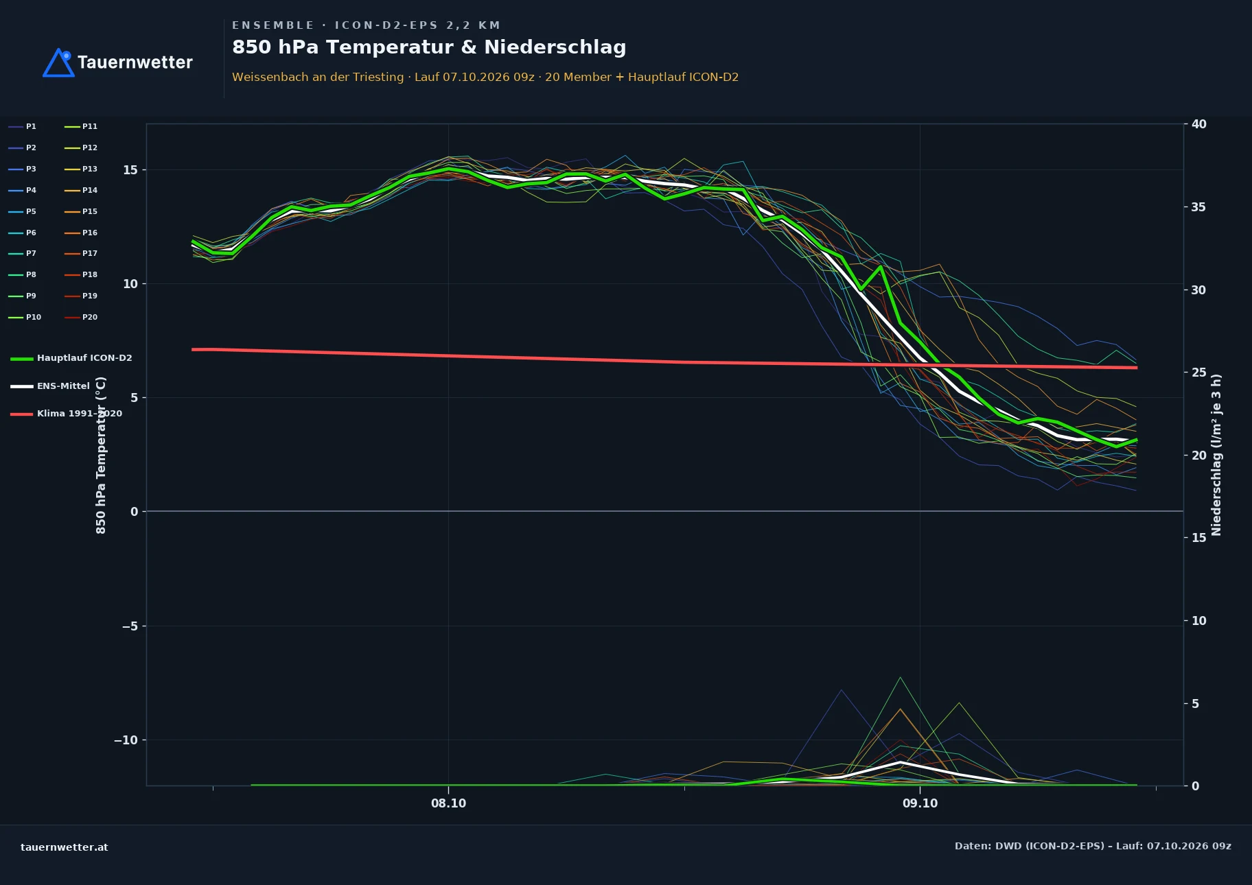 Ensemble-Diagramm Weissenbach an der Triesting ICON-D2-EPS – 850 hPa Temperatur und Niederschlag, 48 Stunden