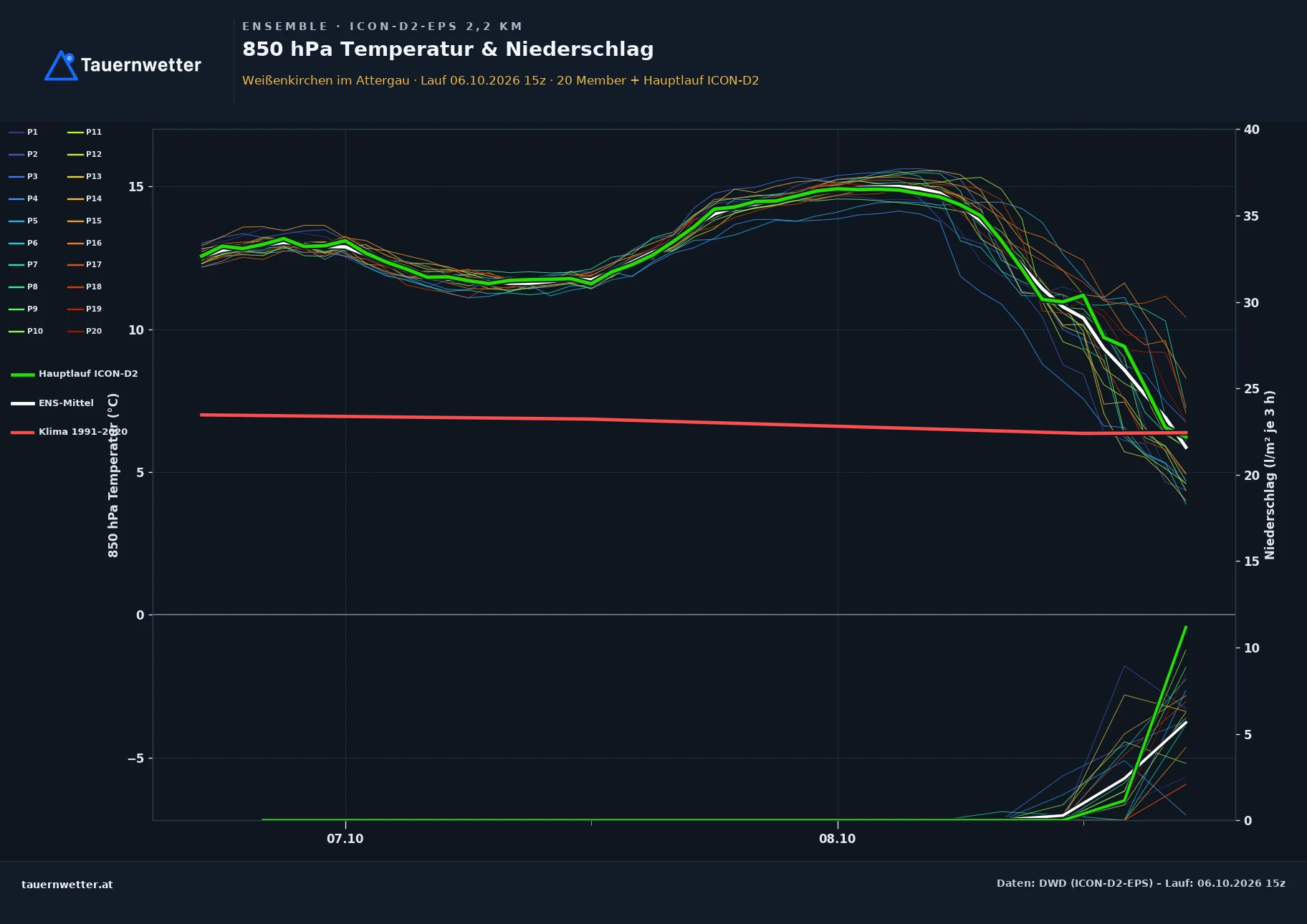 Ensemble-Diagramm Weißenkirchen im Attergau ICON-D2-EPS – 850 hPa Temperatur und Niederschlag, 48 Stunden