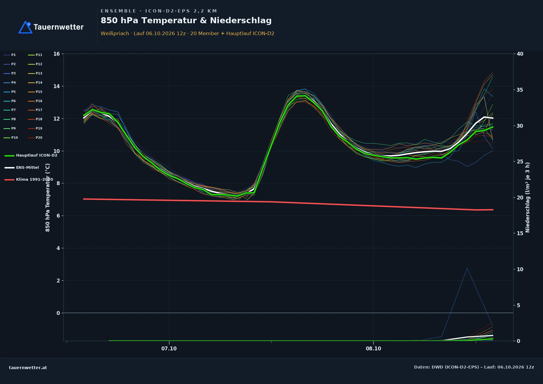 Ensemble-Diagramm Weißpriach ICON-D2-EPS – 850 hPa Temperatur und Niederschlag, 48 Stunden