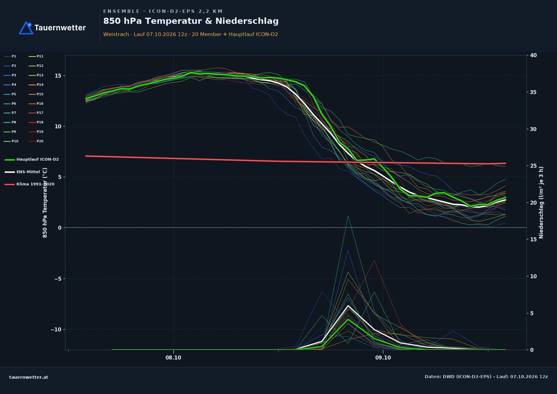Ensemble-Diagramm Weistrach ICON-D2-EPS – 850 hPa Temperatur und Niederschlag, 48 Stunden
