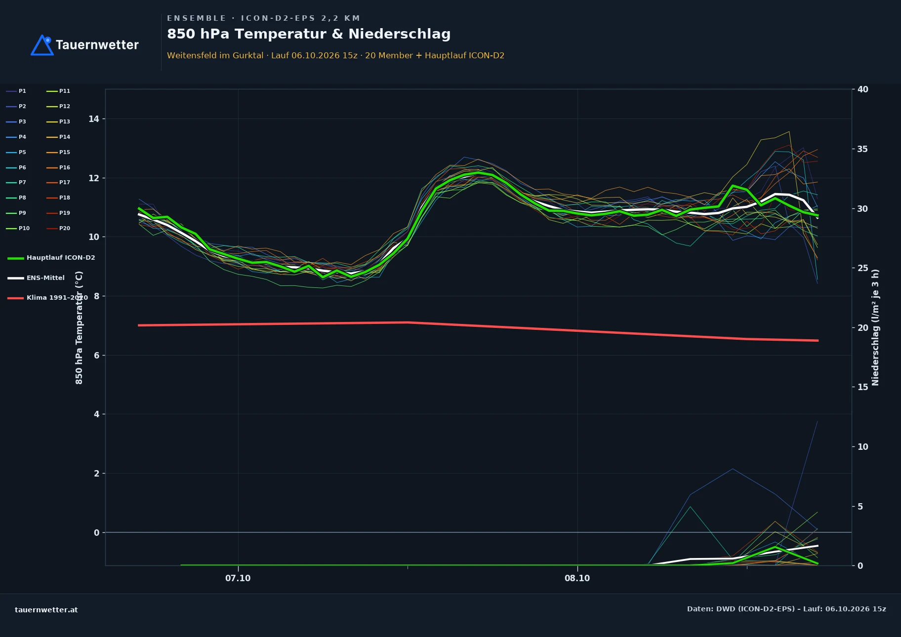 Ensemble-Diagramm Weitensfeld im Gurktal ICON-D2-EPS – 850 hPa Temperatur und Niederschlag, 48 Stunden