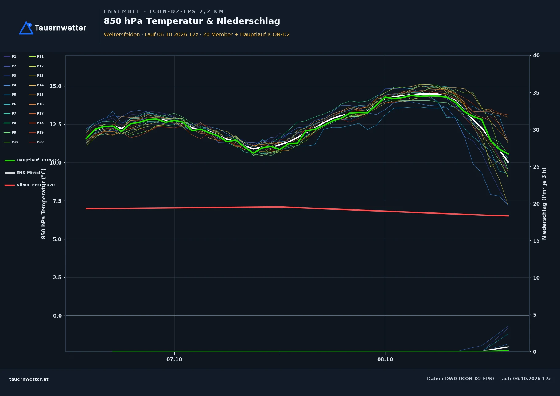 Ensemble-Diagramm Weitersfelden ICON-D2-EPS – 850 hPa Temperatur und Niederschlag, 48 Stunden