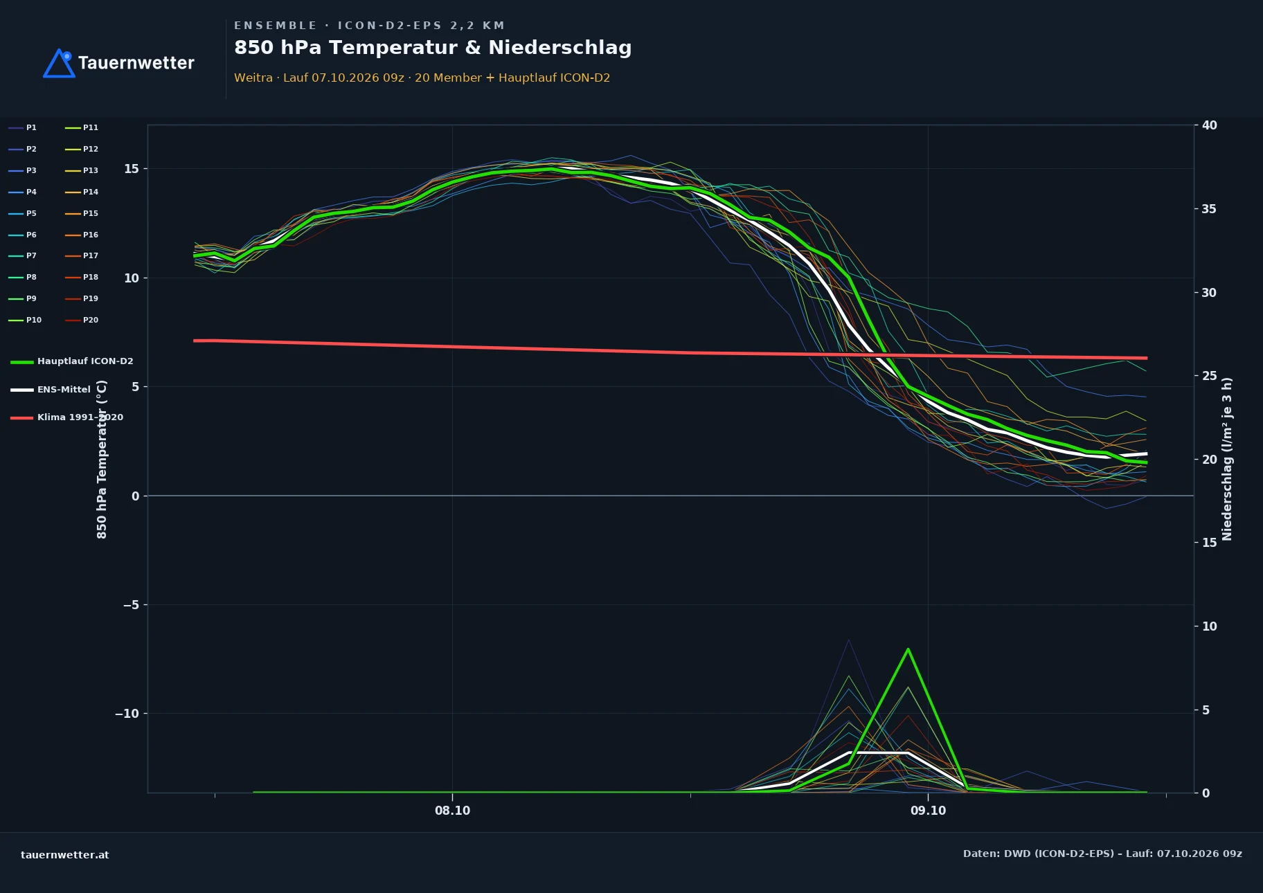 Ensemble-Diagramm Weitra ICON-D2-EPS – 850 hPa Temperatur und Niederschlag, 48 Stunden
