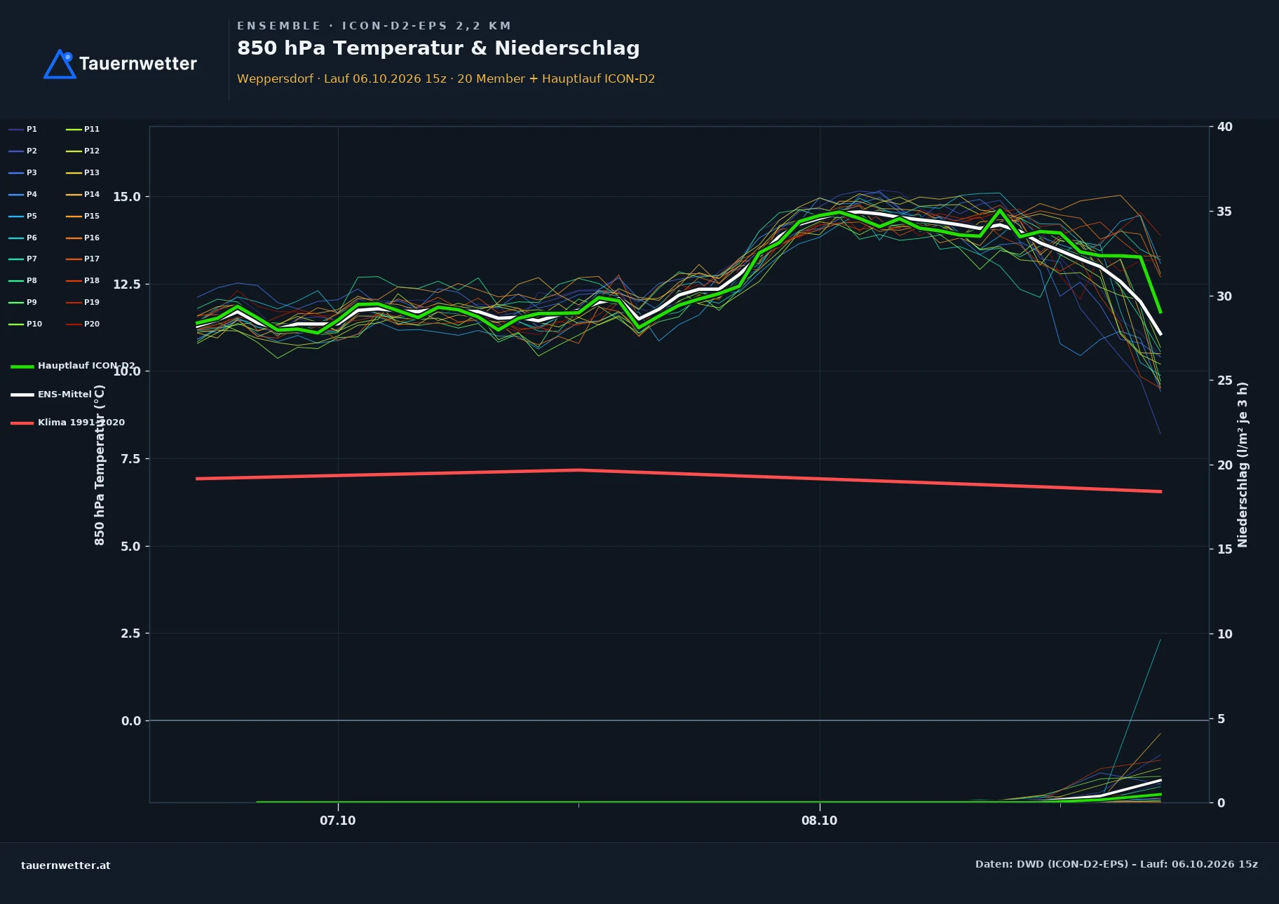 Ensemble-Diagramm Weppersdorf ICON-D2-EPS – 850 hPa Temperatur und Niederschlag, 48 Stunden